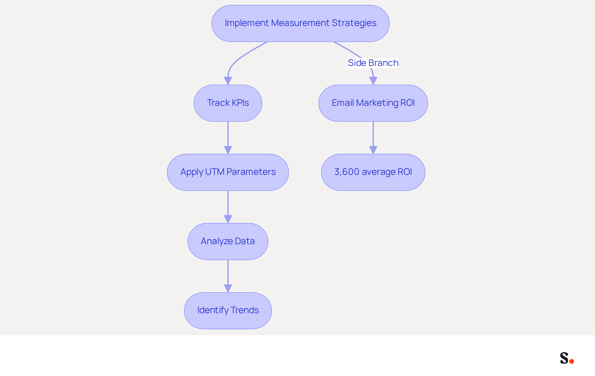 This flowchart shows the steps to effectively measure the success of your holiday marketing campaigns. Each box represents a key action, and the arrows guide you through the process from implementing strategies to analyzing results. The side note highlights the impressive ROI of email marketing, emphasizing its potential impact. This flowchart shows the steps to effectively measure the success of your holiday marketing campaigns. Each box represents a key action, and the arrows guide you through the process from implementing strategies to analyzing results. The side note highlights the impressive ROI of email marketing, emphasizing its potential impact.
