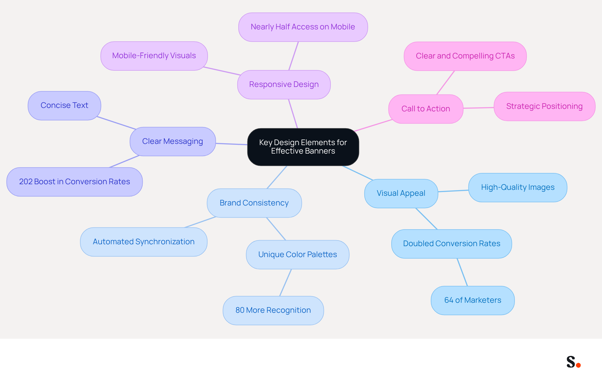 This mindmap starts with the main idea in the center and branches out to show the essential design elements. Each branch represents a critical aspect of banner design, and the sub-branches provide supporting details or statistics. Follow the branches to understand how each element contributes to creating effective email banners. This mindmap starts with the main idea in the center and branches out to show the essential design elements. Each branch represents a critical aspect of banner design, and the sub-branches provide supporting details or statistics. Follow the branches to understand how each element contributes to creating effective email banners.