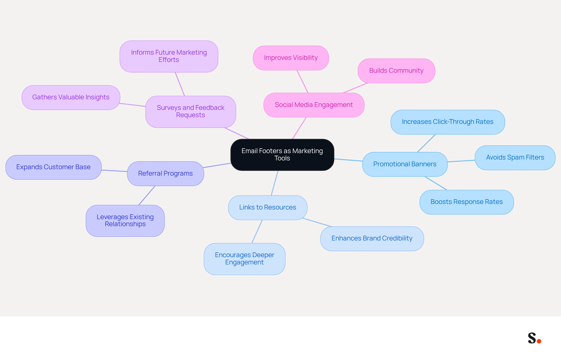This mindmap illustrates how to turn email footers into effective marketing tools. Start at the center with the main idea, then explore each strategy by following the branches. Each branch represents a different approach to engaging your audience and enhancing your marketing efforts. This mindmap illustrates how to turn email footers into effective marketing tools. Start at the center with the main idea, then explore each strategy by following the branches. Each branch represents a different approach to engaging your audience and enhancing your marketing efforts.