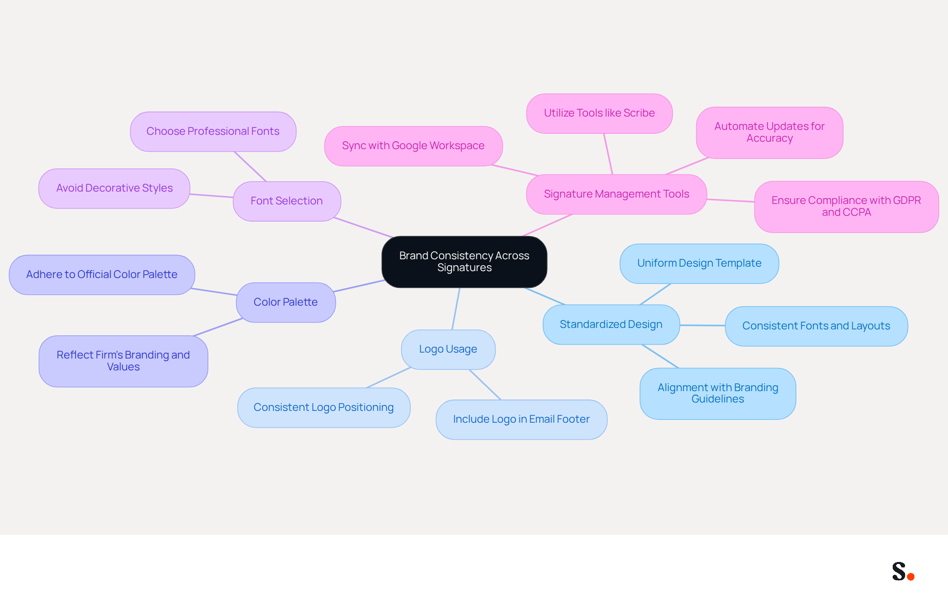 Start at the center with the main goal of brand consistency, then follow the branches to explore each strategy that supports this goal. Each branch represents a key practice, and the sub-branches provide more detail on how to implement these practices effectively.