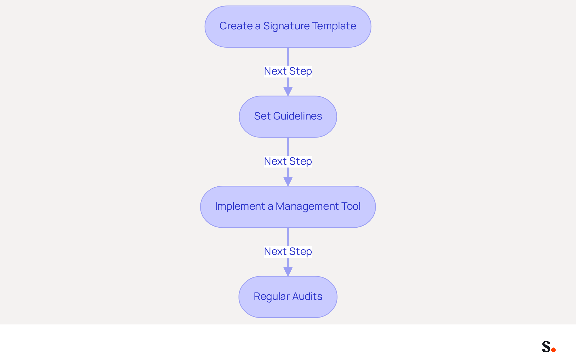 Each box represents a step in the process of maintaining brand consistency through email signatures. Follow the arrows to see how each step leads to the next, helping your organization present a unified and professional image. Each box represents a step in the process of maintaining brand consistency through email signatures. Follow the arrows to see how each step leads to the next, helping your organization present a unified and professional image.