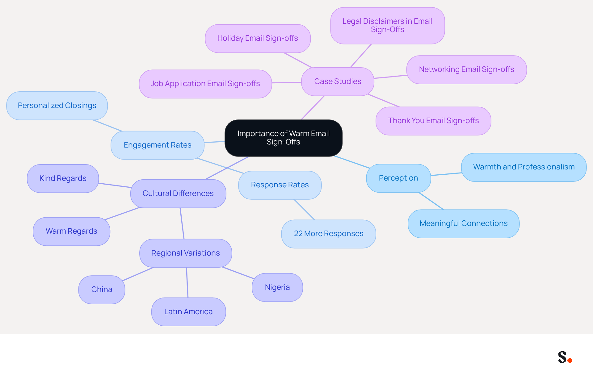 This mindmap illustrates how warm email sign-offs impact communication. Start at the center with the main idea, then explore branches that show how they affect perception, engagement, cultural nuances, and real-world examples. Each branch helps you understand the different aspects of why warm sign-offs matter. This mindmap illustrates how warm email sign-offs impact communication. Start at the center with the main idea, then explore branches that show how they affect perception, engagement, cultural nuances, and real-world examples. Each branch helps you understand the different aspects of why warm sign-offs matter.