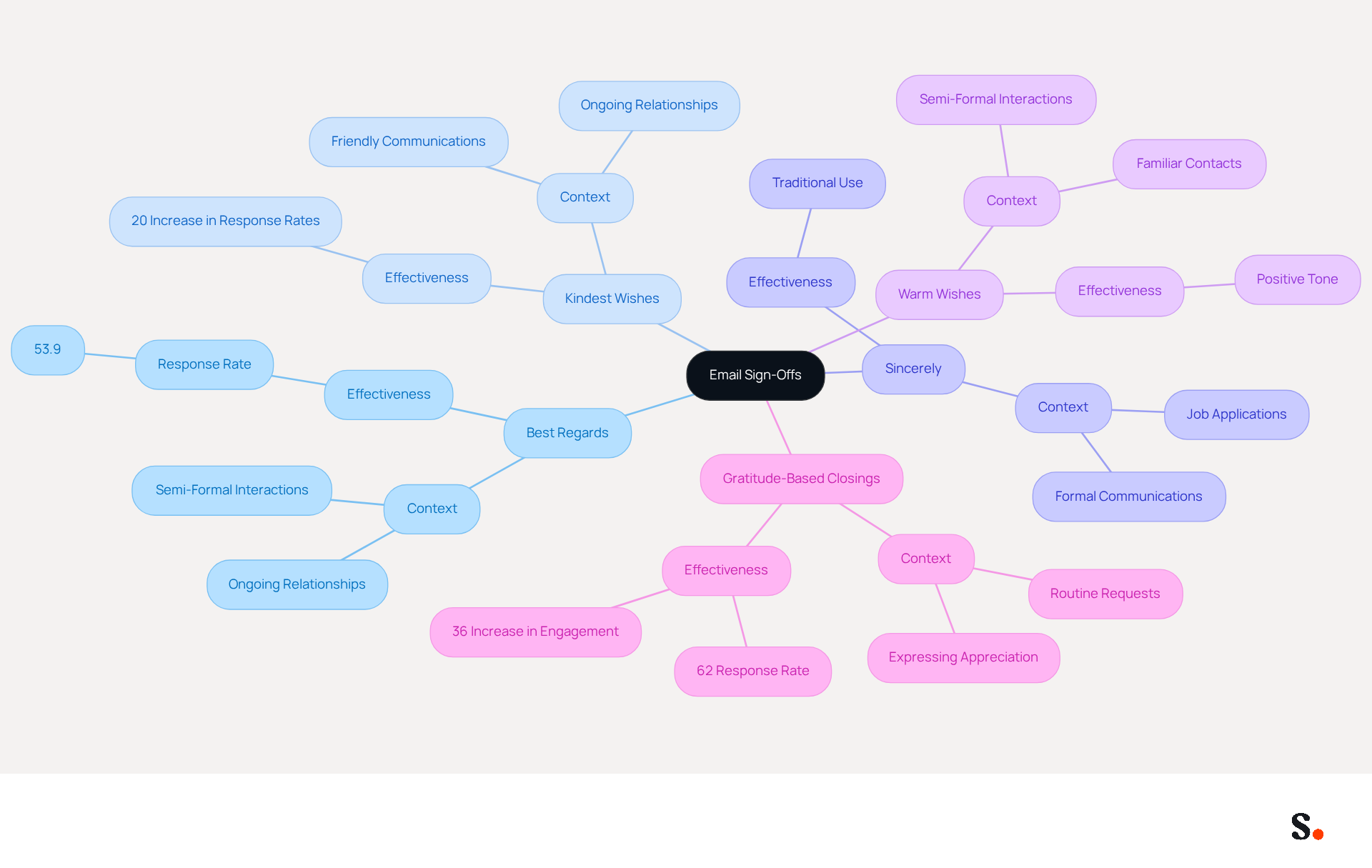 This mindmap illustrates different email sign-offs and when to use them. Start at the center with 'Email Sign-Offs' and explore the branches to see how each sign-off fits into effective communication strategies. This mindmap illustrates different email sign-offs and when to use them. Start at the center with 'Email Sign-Offs' and explore the branches to see how each sign-off fits into effective communication strategies.