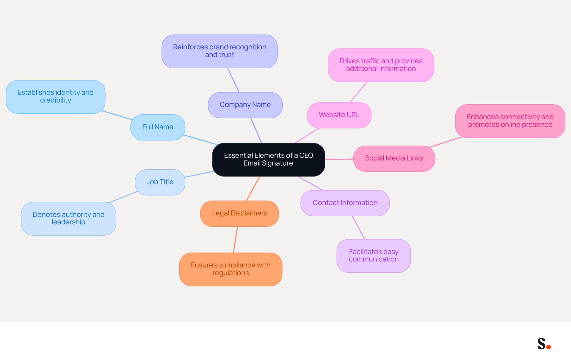This mindmap shows the key components that should be included in a CEO's email signature. Each branch represents an essential element, helping you see how they all contribute to a professional and engaging email signature. This mindmap shows the key components that should be included in a CEO's email signature. Each branch represents an essential element, helping you see how they all contribute to a professional and engaging email signature.