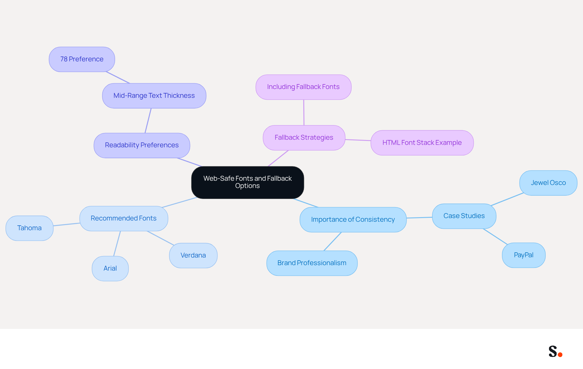 This mindmap shows how to maintain brand consistency using web-safe fonts. Start at the center with the main topic, then explore each branch to see why it's important, which fonts to use, how to ensure readability, and fallback strategies. This mindmap shows how to maintain brand consistency using web-safe fonts. Start at the center with the main topic, then explore each branch to see why it's important, which fonts to use, how to ensure readability, and fallback strategies.