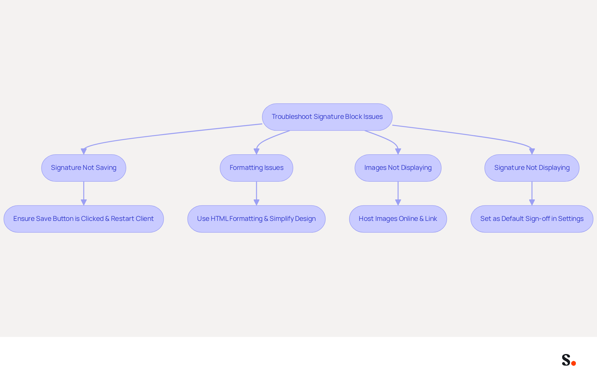 This flowchart helps you navigate common problems when changing your email signature. Start at the top with the main issue, then follow the arrows to see specific problems and their solutions. Each box represents a different issue you might face, and the notes provide quick fixes to help you resolve them. This flowchart helps you navigate common problems when changing your email signature. Start at the top with the main issue, then follow the arrows to see specific problems and their solutions. Each box represents a different issue you might face, and the notes provide quick fixes to help you resolve them.