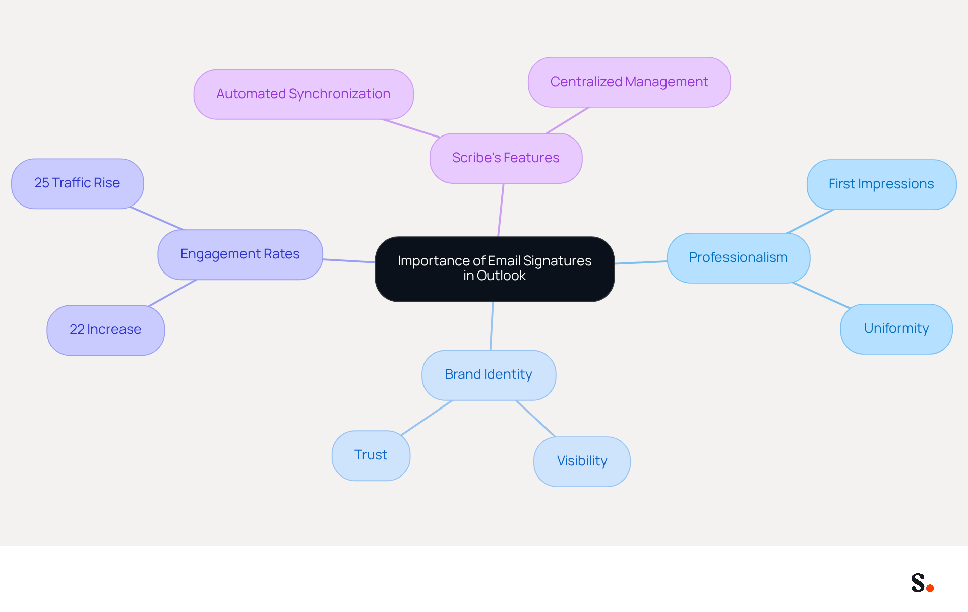 This mindmap illustrates how email signatures contribute to professionalism and brand identity. Each branch represents a key theme, showing how they connect to overall engagement and marketing success. Follow the branches to explore how these elements work together to enhance your digital communications. This mindmap illustrates how email signatures contribute to professionalism and brand identity. Each branch represents a key theme, showing how they connect to overall engagement and marketing success. Follow the branches to explore how these elements work together to enhance your digital communications.