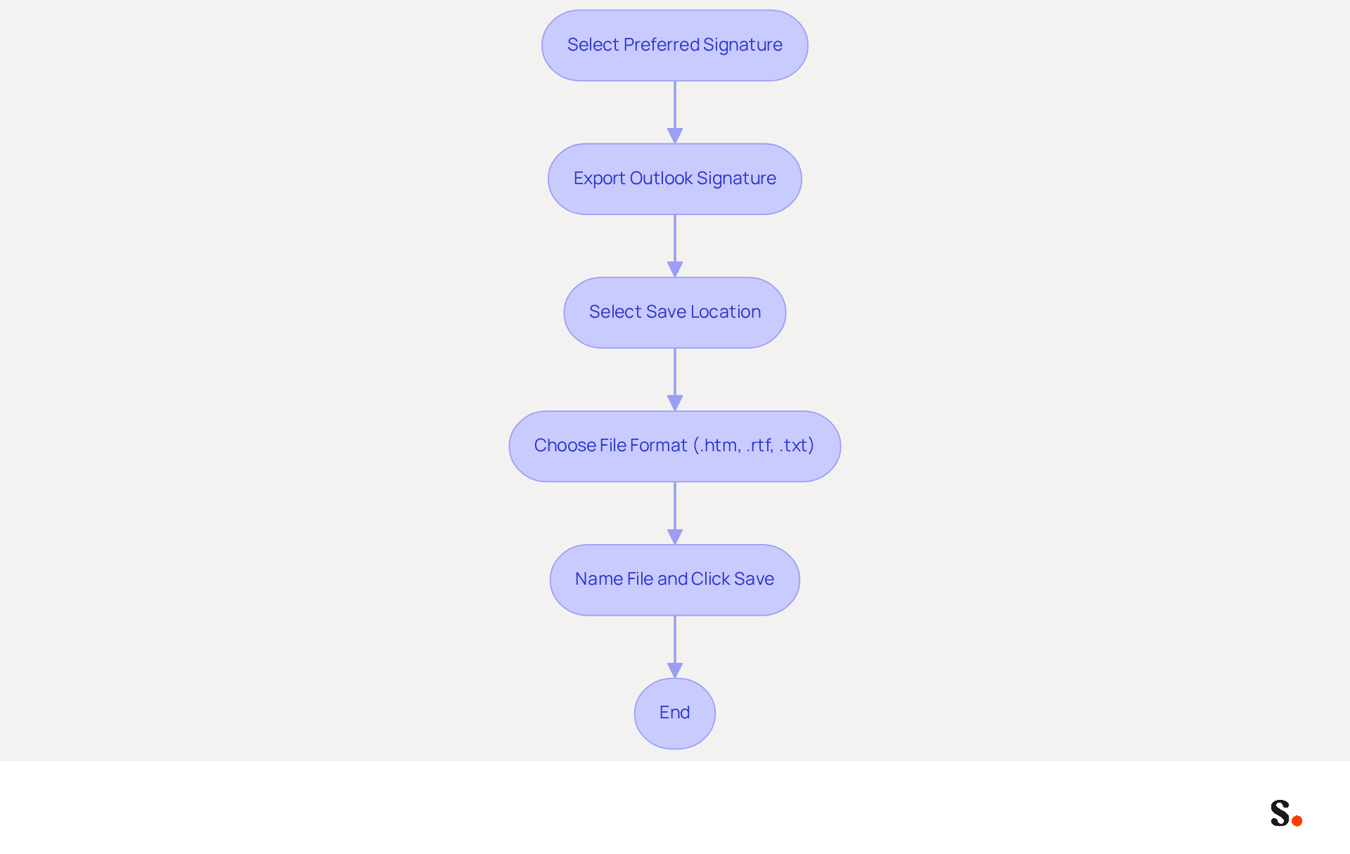 This flowchart guides you through the steps to export your email signature. Follow the arrows from selecting your signature to saving it on your computer. Each box represents a step in the process, making it easy to understand what to do next. This flowchart guides you through the steps to export your email signature. Follow the arrows from selecting your signature to saving it on your computer. Each box represents a step in the process, making it easy to understand what to do next.