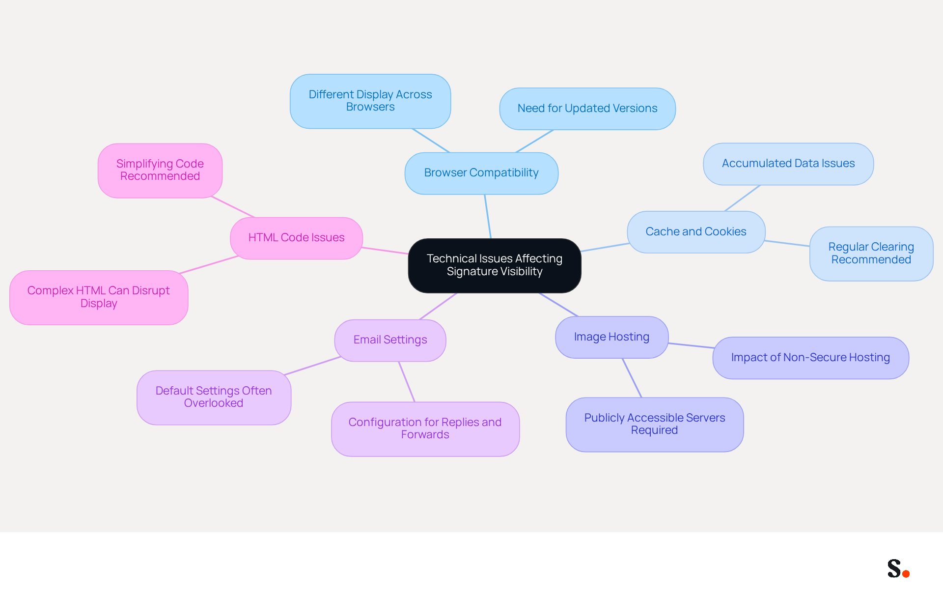 This mindmap starts with the main issue at the center and branches out to show the different technical factors that can affect how email signatures are displayed. Each branch represents a specific issue, and you can follow the lines to see how they relate to the overall problem of visibility. This mindmap starts with the main issue at the center and branches out to show the different technical factors that can affect how email signatures are displayed. Each branch represents a specific issue, and you can follow the lines to see how they relate to the overall problem of visibility.