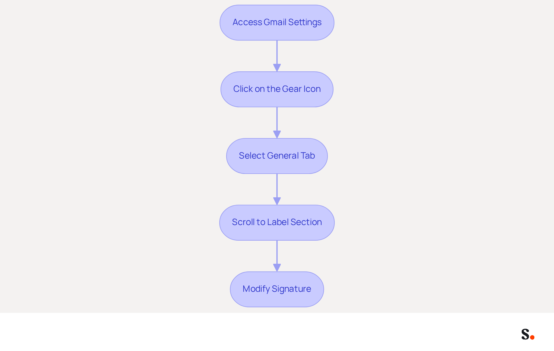 Follow the arrows to see how to navigate through Gmail settings to change your email signature. Each box represents a step you need to take, starting from accessing the settings to modifying your signature. Follow the arrows to see how to navigate through Gmail settings to change your email signature. Each box represents a step you need to take, starting from accessing the settings to modifying your signature.
