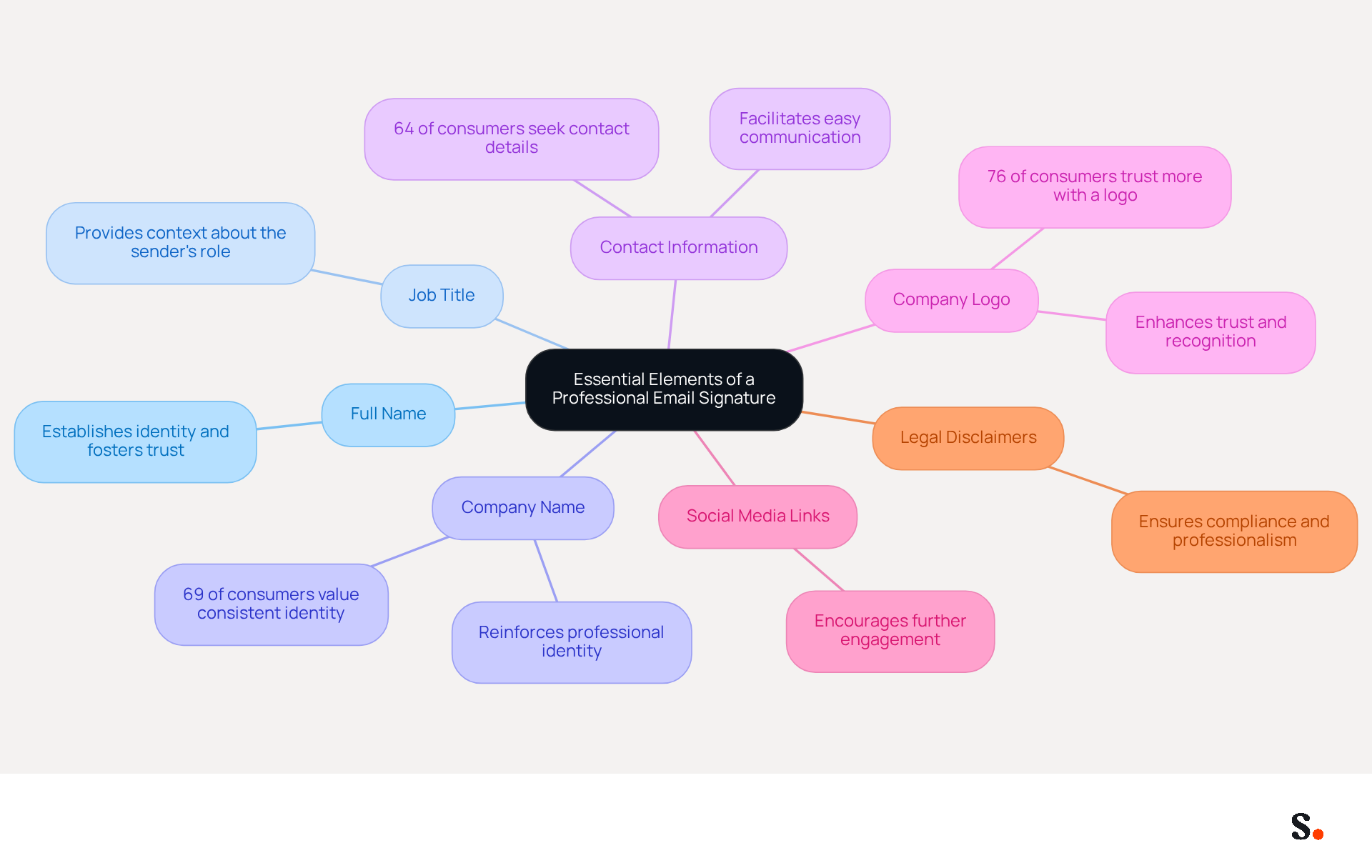This mindmap shows the key components of a professional email signature. Start at the center with the main idea, then follow the branches to see each essential element and its significance. Each color-coded branch helps you quickly identify different aspects of a well-crafted email signature. This mindmap shows the key components of a professional email signature. Start at the center with the main idea, then follow the branches to see each essential element and its significance. Each color-coded branch helps you quickly identify different aspects of a well-crafted email signature.