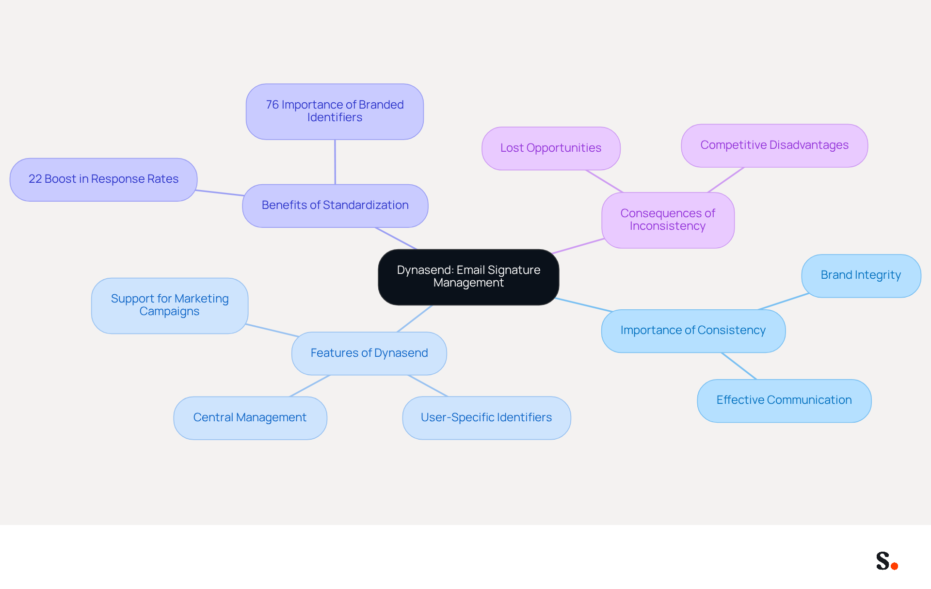 This mindmap illustrates how Dynasend helps organizations maintain consistent email signatures. Each branch represents a key aspect of the discussion: why consistency matters, what Dynasend offers, the benefits of standardization, and the risks of inconsistency. Follow the branches to understand how these elements connect and support effective communication. This mindmap illustrates how Dynasend helps organizations maintain consistent email signatures. Each branch represents a key aspect of the discussion: why consistency matters, what Dynasend offers, the benefits of standardization, and the risks of inconsistency. Follow the branches to understand how these elements connect and support effective communication.