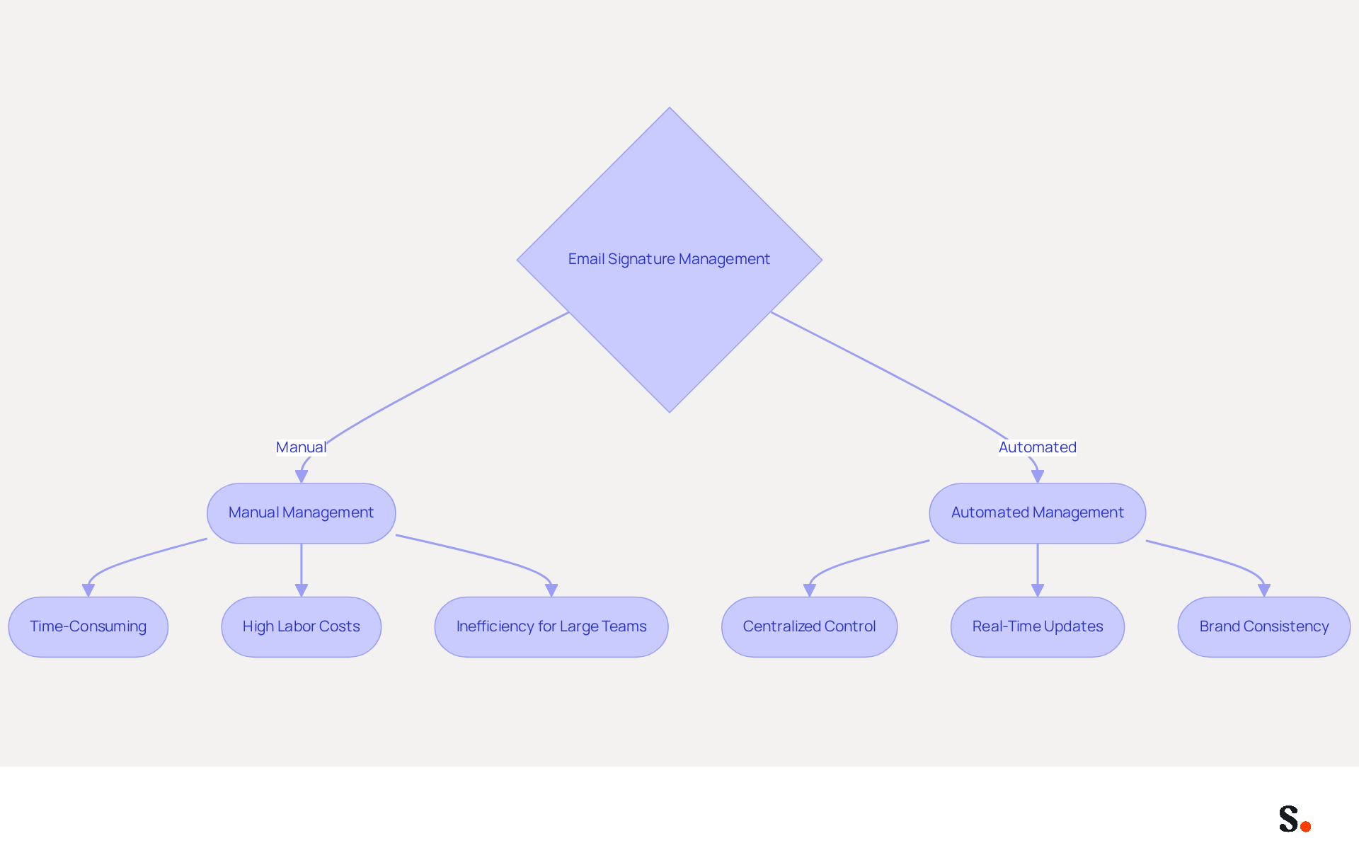 This flowchart helps you understand the two main approaches to managing email signatures. Follow the paths to see the pros and cons of manual versus automated methods, helping you decide which is best for your organization. This flowchart helps you understand the two main approaches to managing email signatures. Follow the paths to see the pros and cons of manual versus automated methods, helping you decide which is best for your organization.