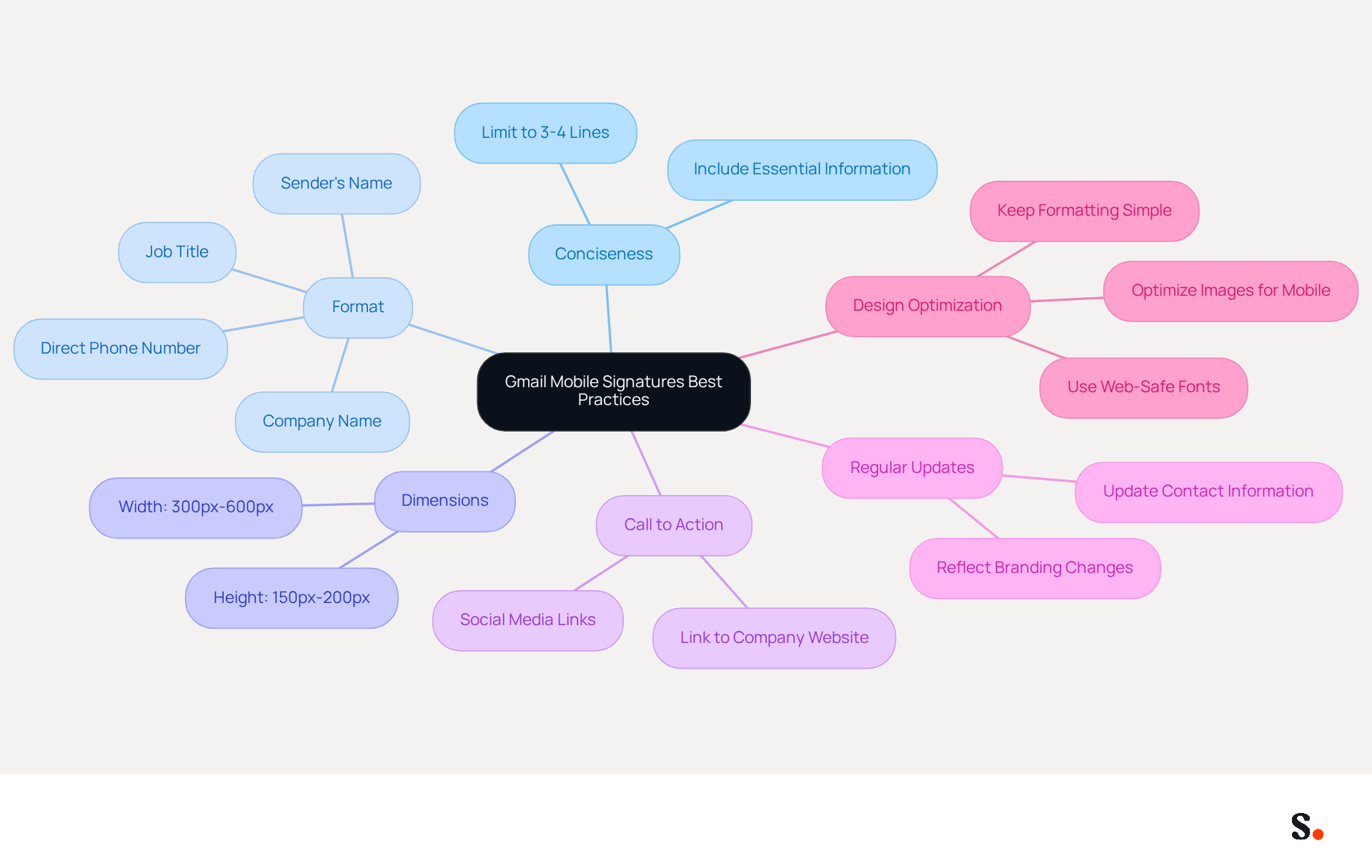 This mindmap shows how to create effective Gmail mobile signatures. Start at the center with the main topic, then follow the branches to explore different best practices and tips for each area. Each branch represents a key aspect of creating a signature that works well on smartphones. This mindmap shows how to create effective Gmail mobile signatures. Start at the center with the main topic, then follow the branches to explore different best practices and tips for each area. Each branch represents a key aspect of creating a signature that works well on smartphones.