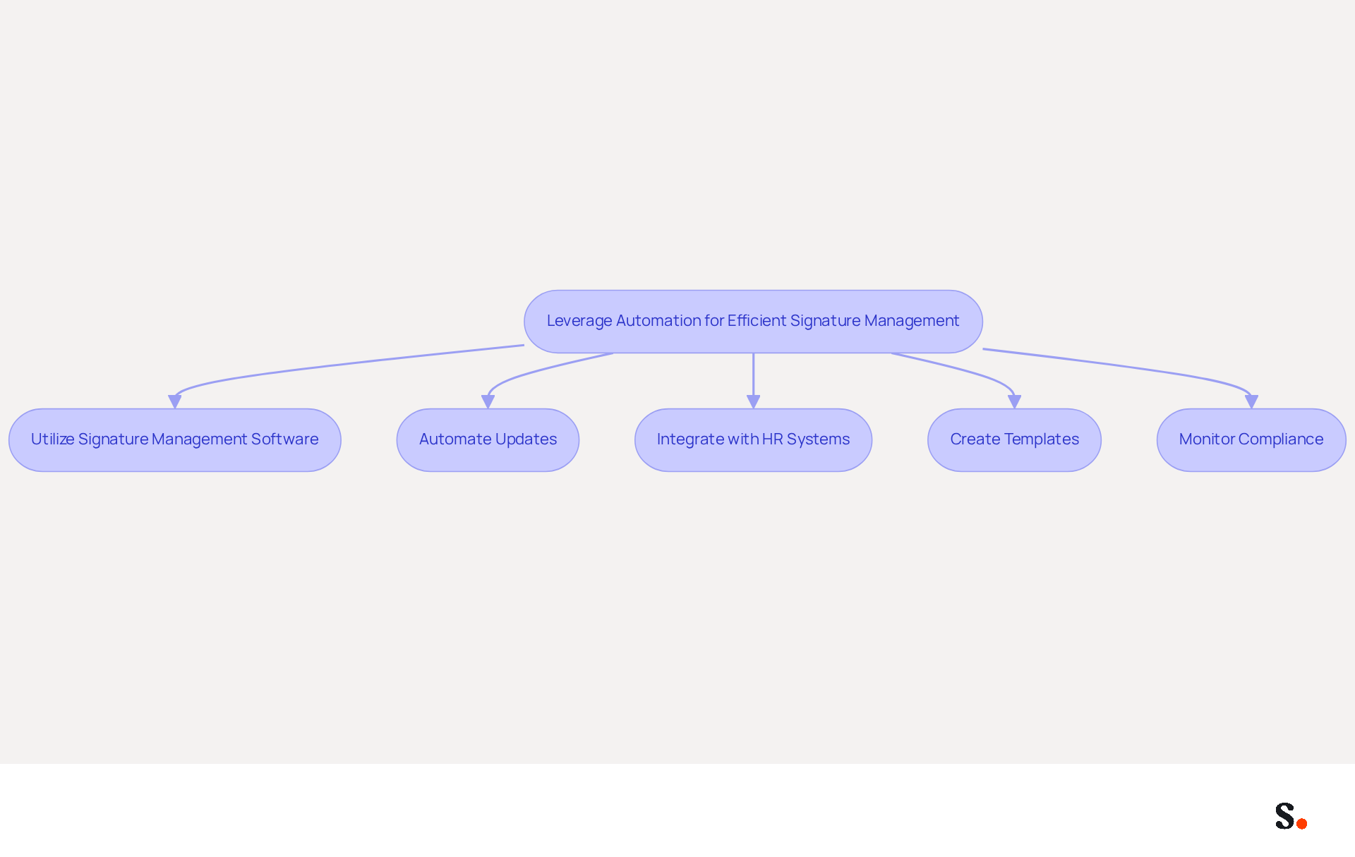 This flowchart outlines the key strategies for automating email signature management. Each box represents a specific action you can take, and the arrows show how these strategies connect to improve efficiency and compliance. Follow the flow to see how each step contributes to a more effective email signature management process. This flowchart outlines the key strategies for automating email signature management. Each box represents a specific action you can take, and the arrows show how these strategies connect to improve efficiency and compliance. Follow the flow to see how each step contributes to a more effective email signature management process.