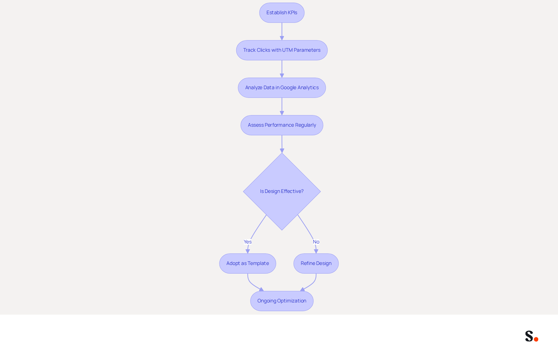 This flowchart shows the steps to measure and improve your promotional banners. Start by setting your goals, track how well your banners perform, analyze the data, and decide if your design works. If it does, use it again; if not, tweak it and keep optimizing! This flowchart shows the steps to measure and improve your promotional banners. Start by setting your goals, track how well your banners perform, analyze the data, and decide if your design works. If it does, use it again; if not, tweak it and keep optimizing!