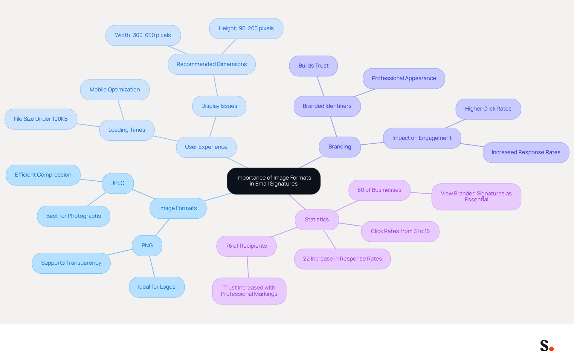 This mindmap shows how different aspects of image formats in email signatures connect. Start at the center with the main topic, then follow the branches to explore image types, their impact on user experience, branding importance, and key statistics that highlight their effectiveness. This mindmap shows how different aspects of image formats in email signatures connect. Start at the center with the main topic, then follow the branches to explore image types, their impact on user experience, branding importance, and key statistics that highlight their effectiveness.