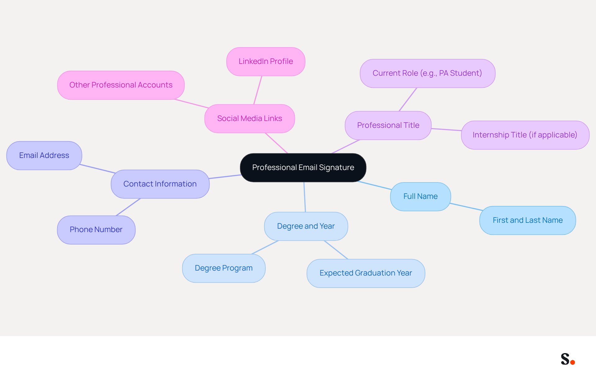 This mindmap shows the essential components of a professional email signature for PA students. Start at the center with the main idea, then follow the branches to see each key element and its importance in creating a credible and professional identity. This mindmap shows the essential components of a professional email signature for PA students. Start at the center with the main idea, then follow the branches to see each key element and its importance in creating a credible and professional identity.