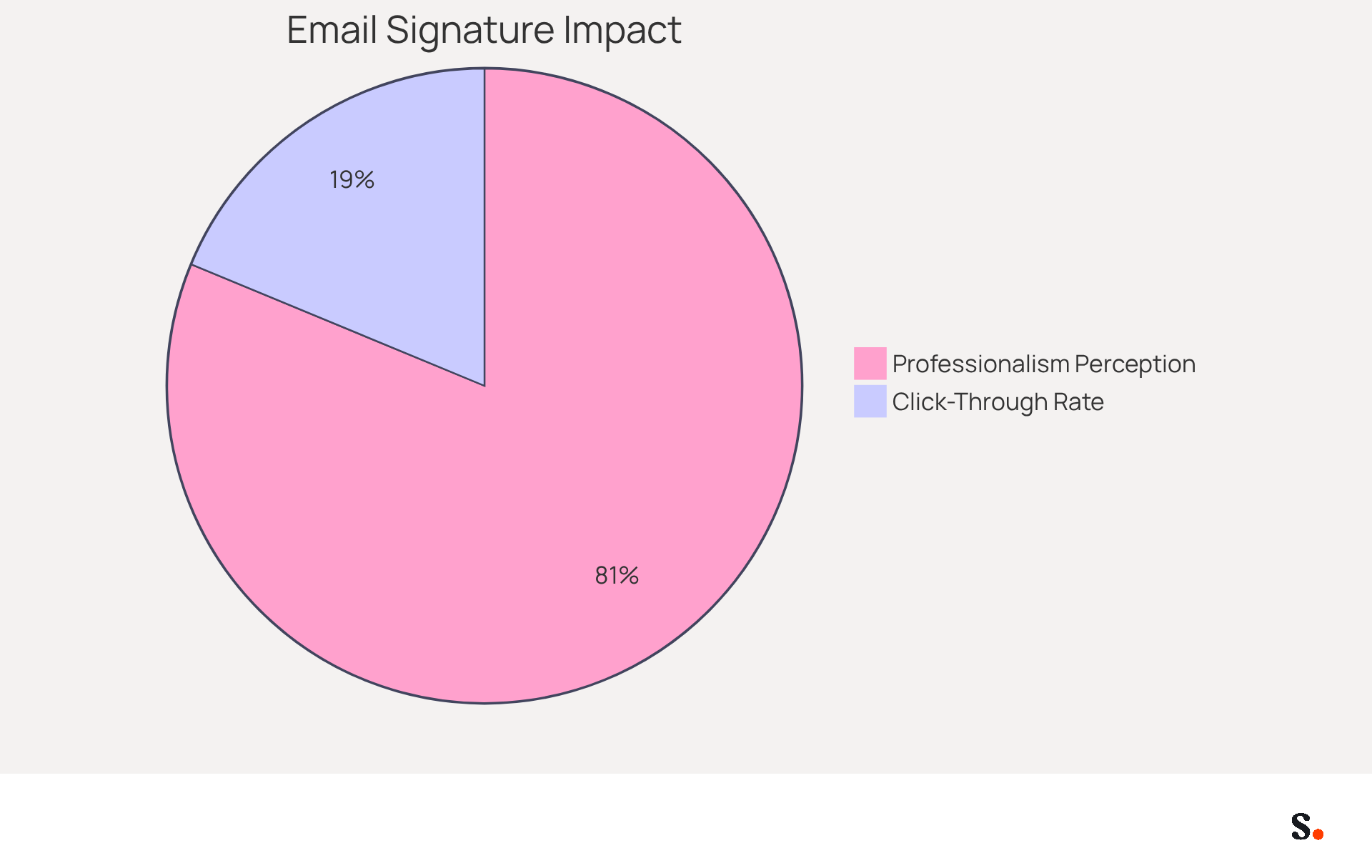 This pie chart shows how effective branded email signatures can be. The blue slice represents the 12% click-through rate, indicating how many people engage with signature banners. The green slice shows that 52% of professionals think a good signature reflects professionalism, highlighting its importance in business communications. This pie chart shows how effective branded email signatures can be. The blue slice represents the 12% click-through rate, indicating how many people engage with signature banners. The green slice shows that 52% of professionals think a good signature reflects professionalism, highlighting its importance in business communications.