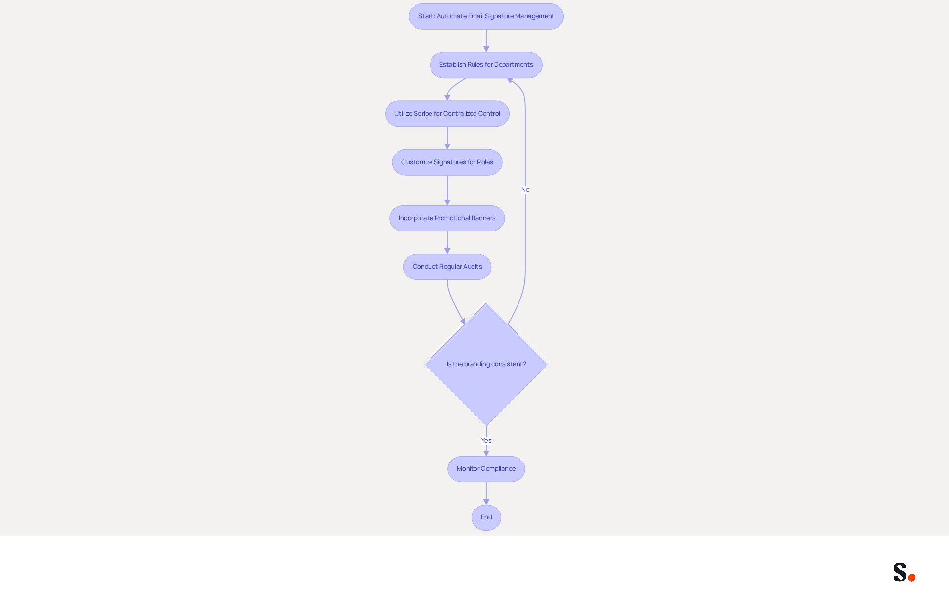 This flowchart shows the steps to automate email signature management. Start at the top and follow the arrows to see how to maintain brand consistency and compliance. Each box represents a key action or decision in the process.