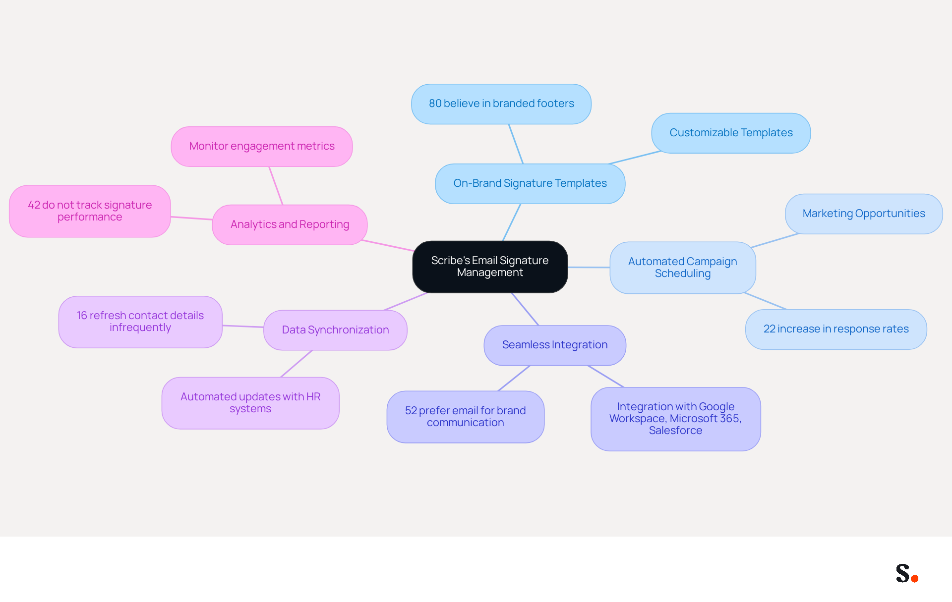 The central node represents Scribe's email signature management, while the branches show the main features. Each sub-branch provides additional details and statistics that highlight the importance of each feature. This layout helps you see how each aspect contributes to better communication and engagement. The central node represents Scribe's email signature management, while the branches show the main features. Each sub-branch provides additional details and statistics that highlight the importance of each feature. This layout helps you see how each aspect contributes to better communication and engagement.