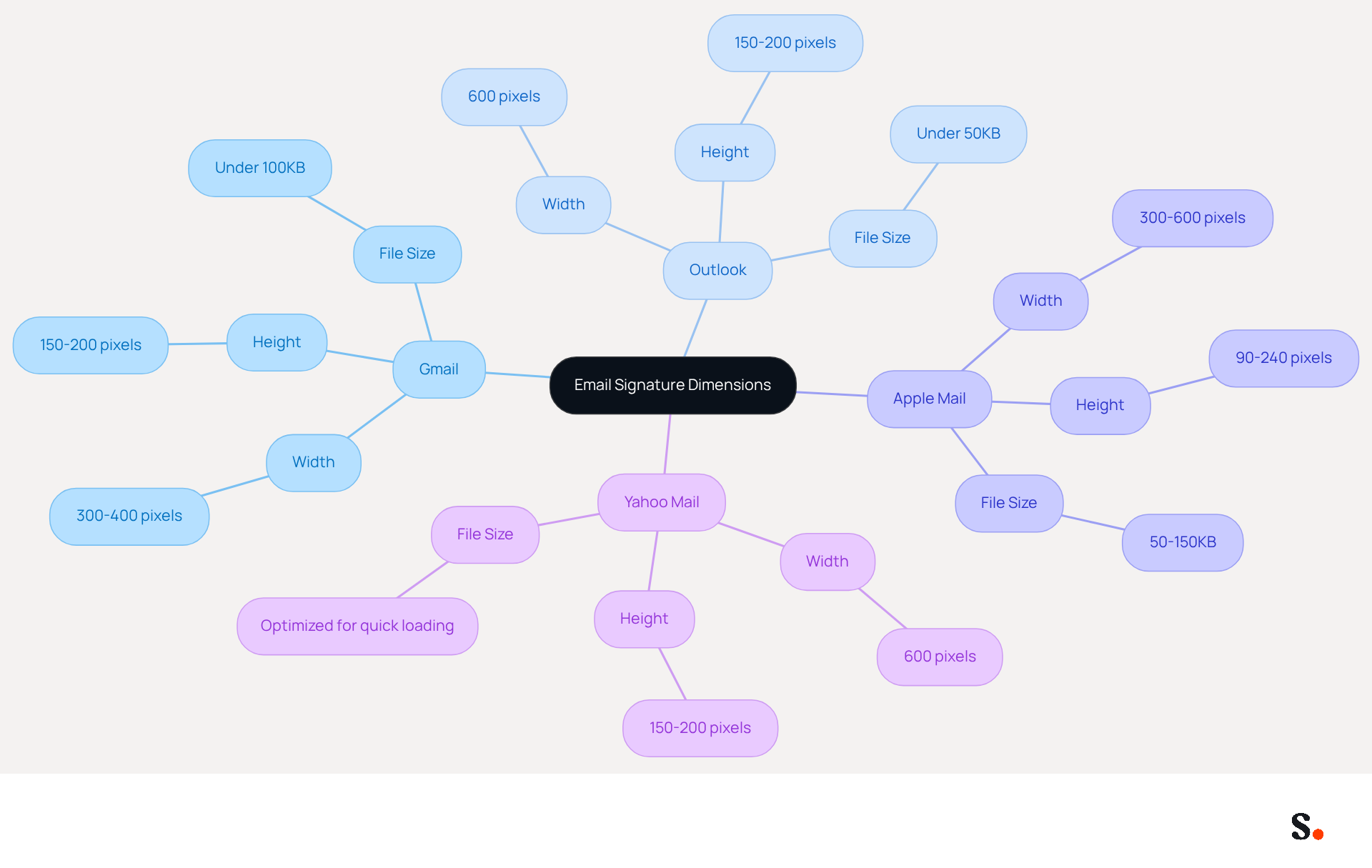 This mindmap shows the recommended dimensions for email signatures for different email clients. Each branch represents a client, and the sub-branches provide specific width, height, and file size guidelines. Follow these recommendations to ensure your email signatures look professional and load quickly. This mindmap shows the recommended dimensions for email signatures for different email clients. Each branch represents a client, and the sub-branches provide specific width, height, and file size guidelines. Follow these recommendations to ensure your email signatures look professional and load quickly.