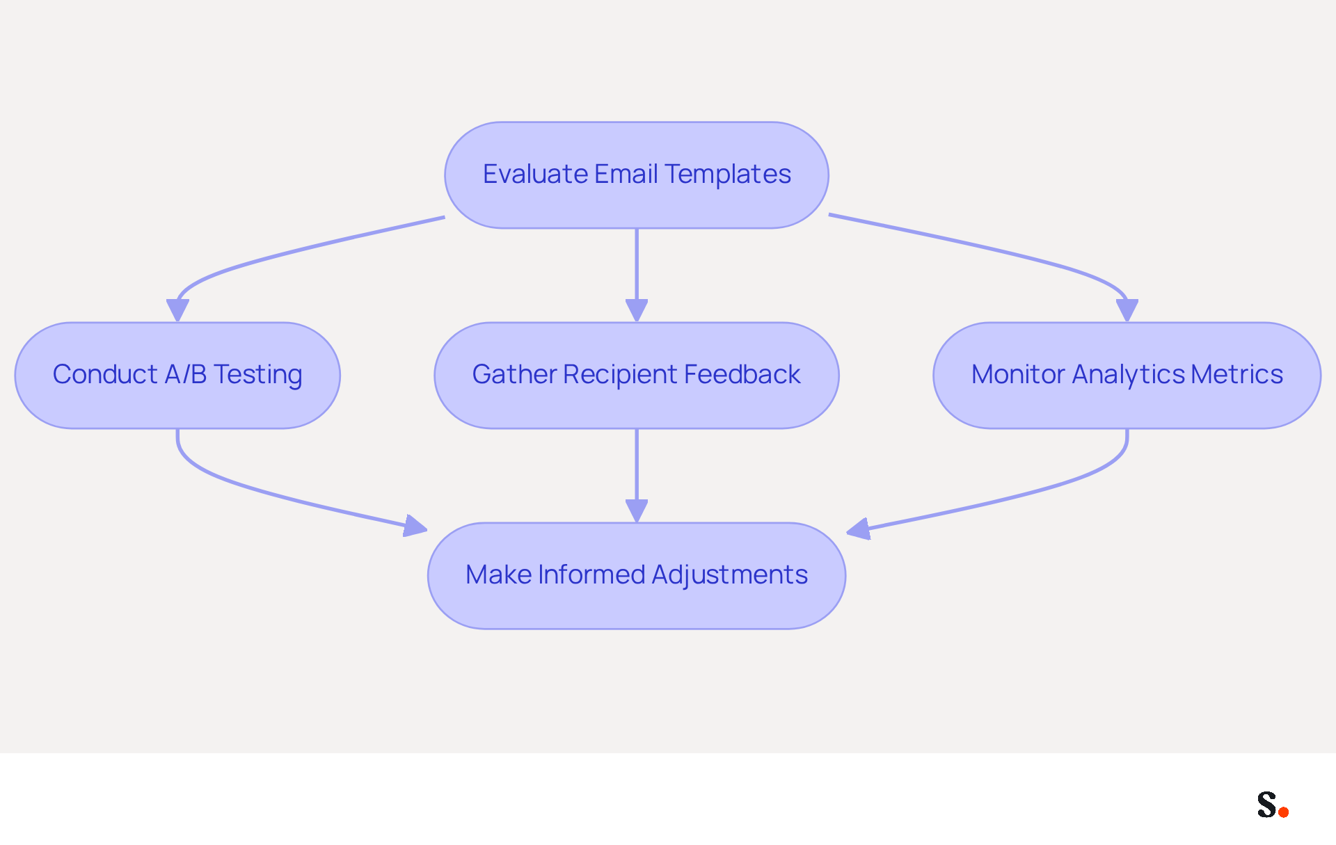 This flowchart shows the steps to improve your email signature templates. Start with evaluation, then move through testing, feedback, and analytics to make smart changes that keep your emails engaging. This flowchart shows the steps to improve your email signature templates. Start with evaluation, then move through testing, feedback, and analytics to make smart changes that keep your emails engaging.