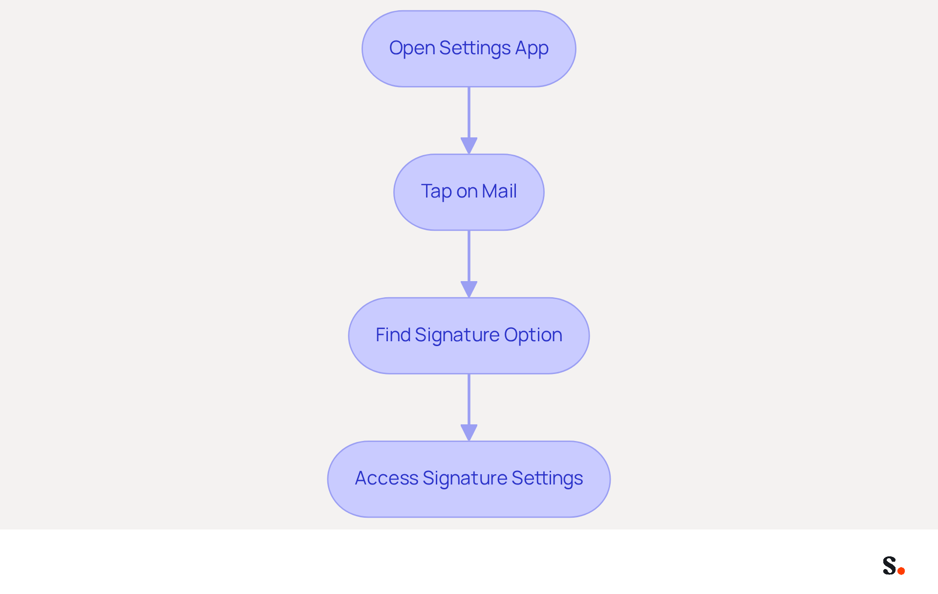 Follow the arrows from the top to the bottom to see how to set up your email signature. Each box shows a step you need to take, making it easy to follow along and complete the process. Follow the arrows from the top to the bottom to see how to set up your email signature. Each box shows a step you need to take, making it easy to follow along and complete the process.