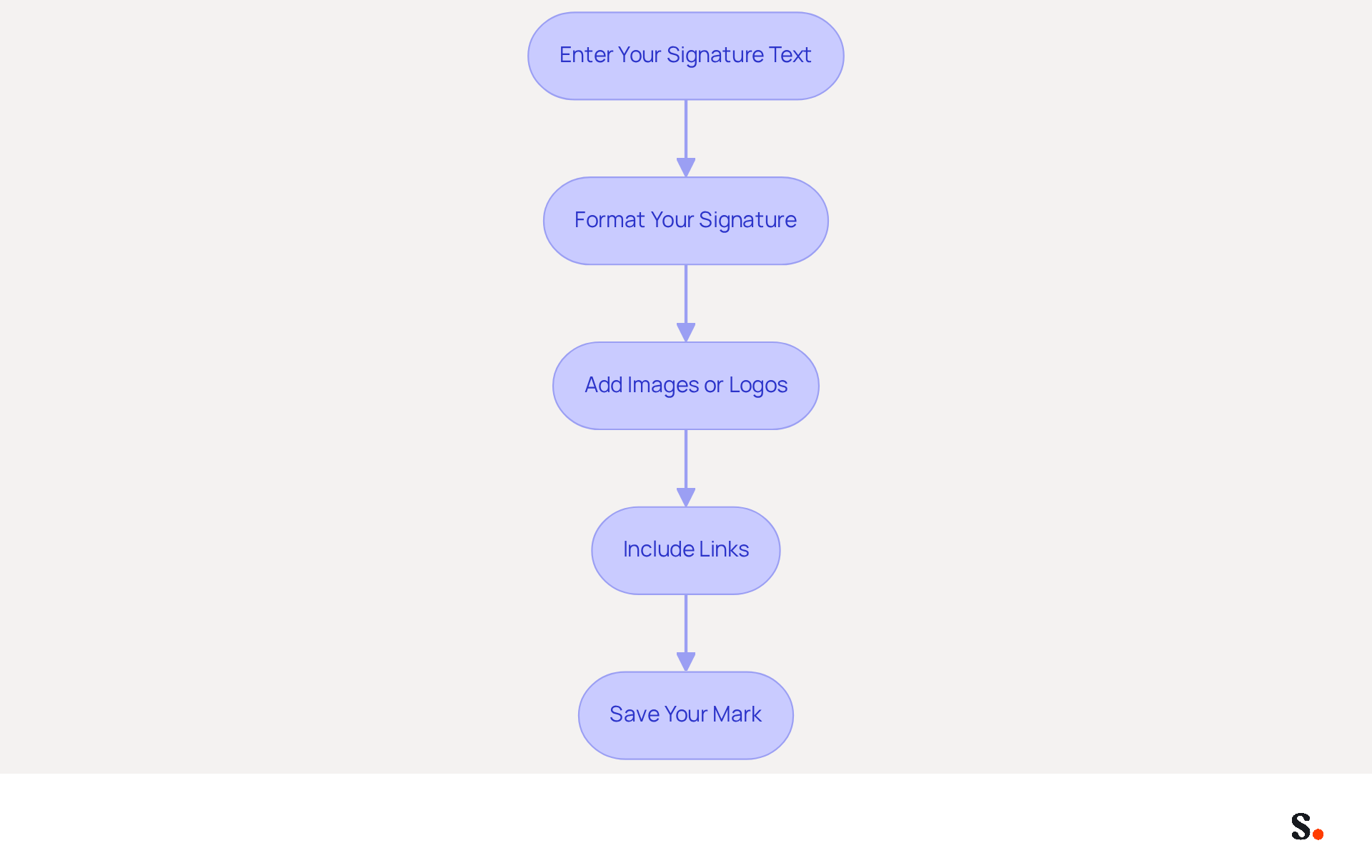 Each box represents a step in creating your email signature. Follow the arrows to see the order in which you should complete each task for a professional finish. Each box represents a step in creating your email signature. Follow the arrows to see the order in which you should complete each task for a professional finish.