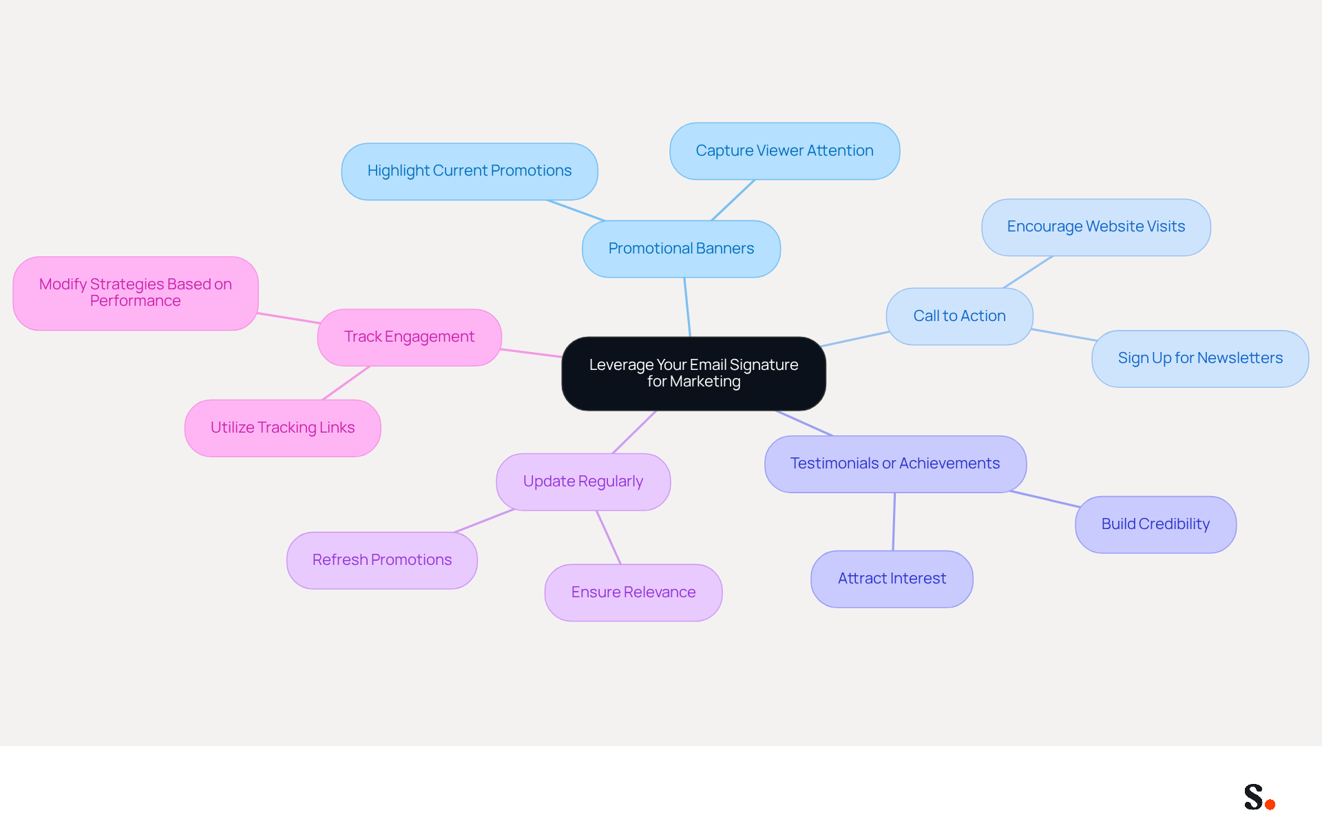 This mindmap shows how to enhance your email signature for better marketing. Start at the center with the main idea, then follow the branches to see different strategies you can use to engage clients and promote your services.