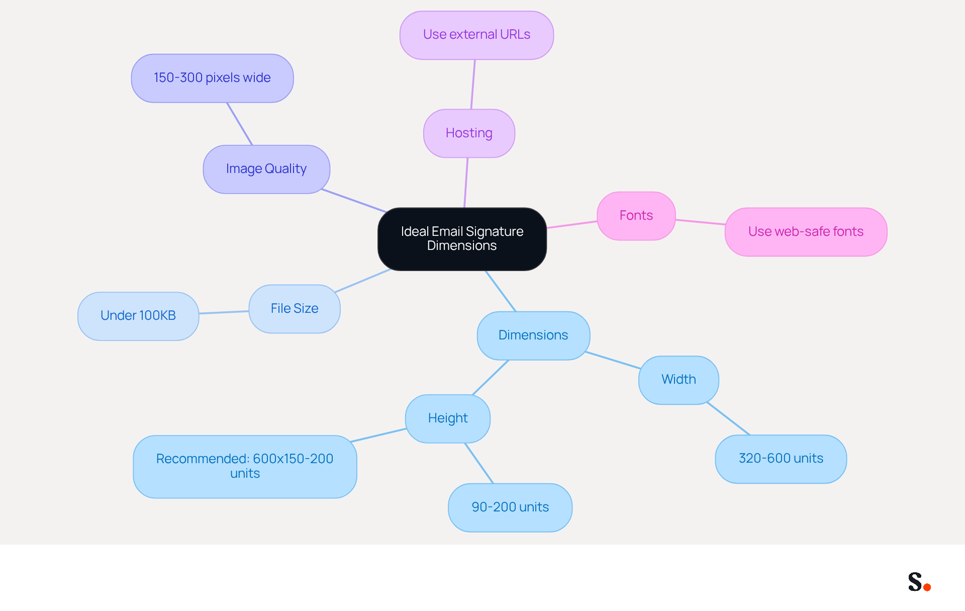 This mindmap outlines the essential dimensions and guidelines for creating a professional email signature. Start at the center with the main topic, then explore each branch to see specific recommendations and best practices for dimensions, file size, image quality, hosting, and font usage. This mindmap outlines the essential dimensions and guidelines for creating a professional email signature. Start at the center with the main topic, then explore each branch to see specific recommendations and best practices for dimensions, file size, image quality, hosting, and font usage.