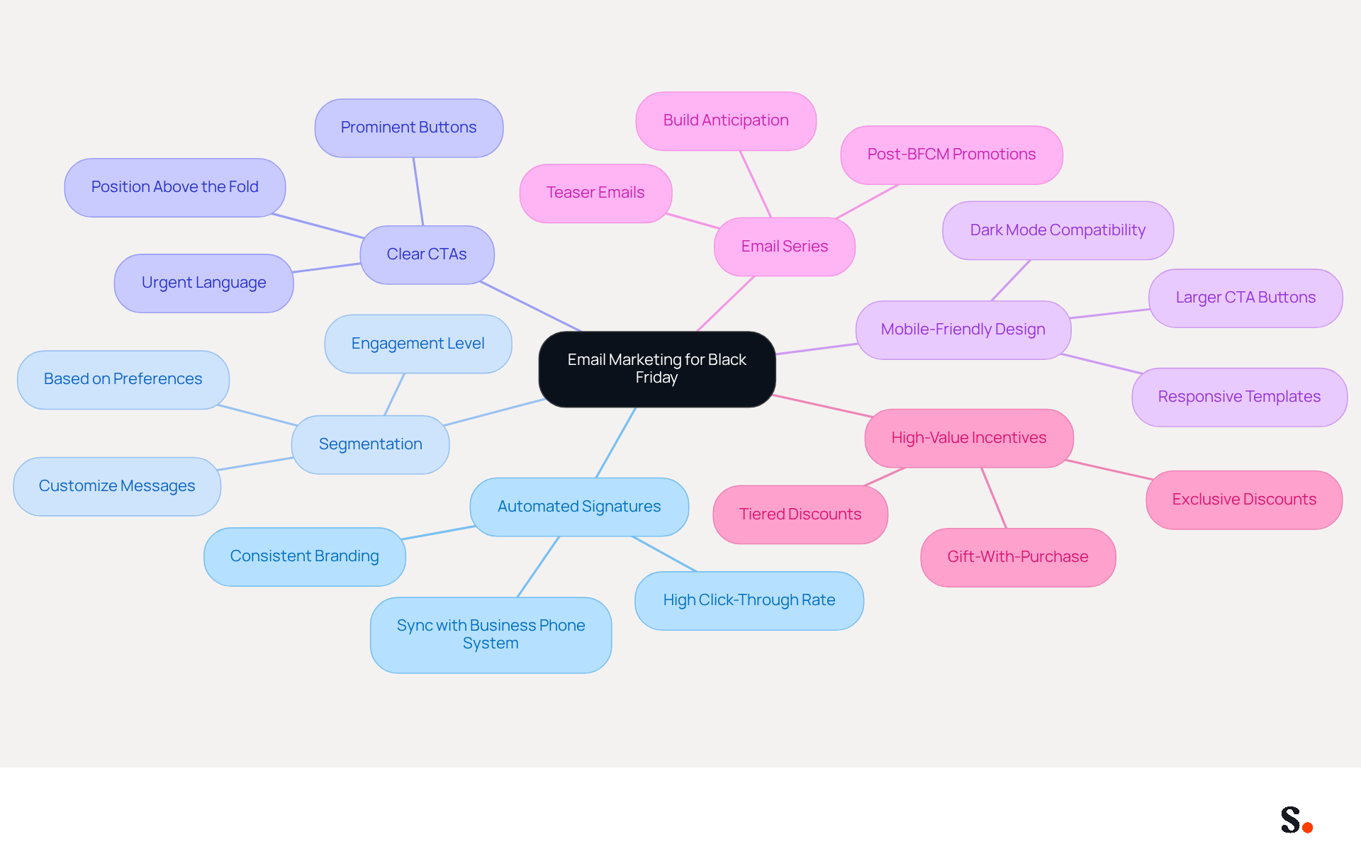 This mindmap starts with the main idea of optimizing email marketing for Black Friday. Each branch represents a different strategy or tip, and you can follow the branches to see specific actions that can enhance your email campaigns. This mindmap starts with the main idea of optimizing email marketing for Black Friday. Each branch represents a different strategy or tip, and you can follow the branches to see specific actions that can enhance your email campaigns.