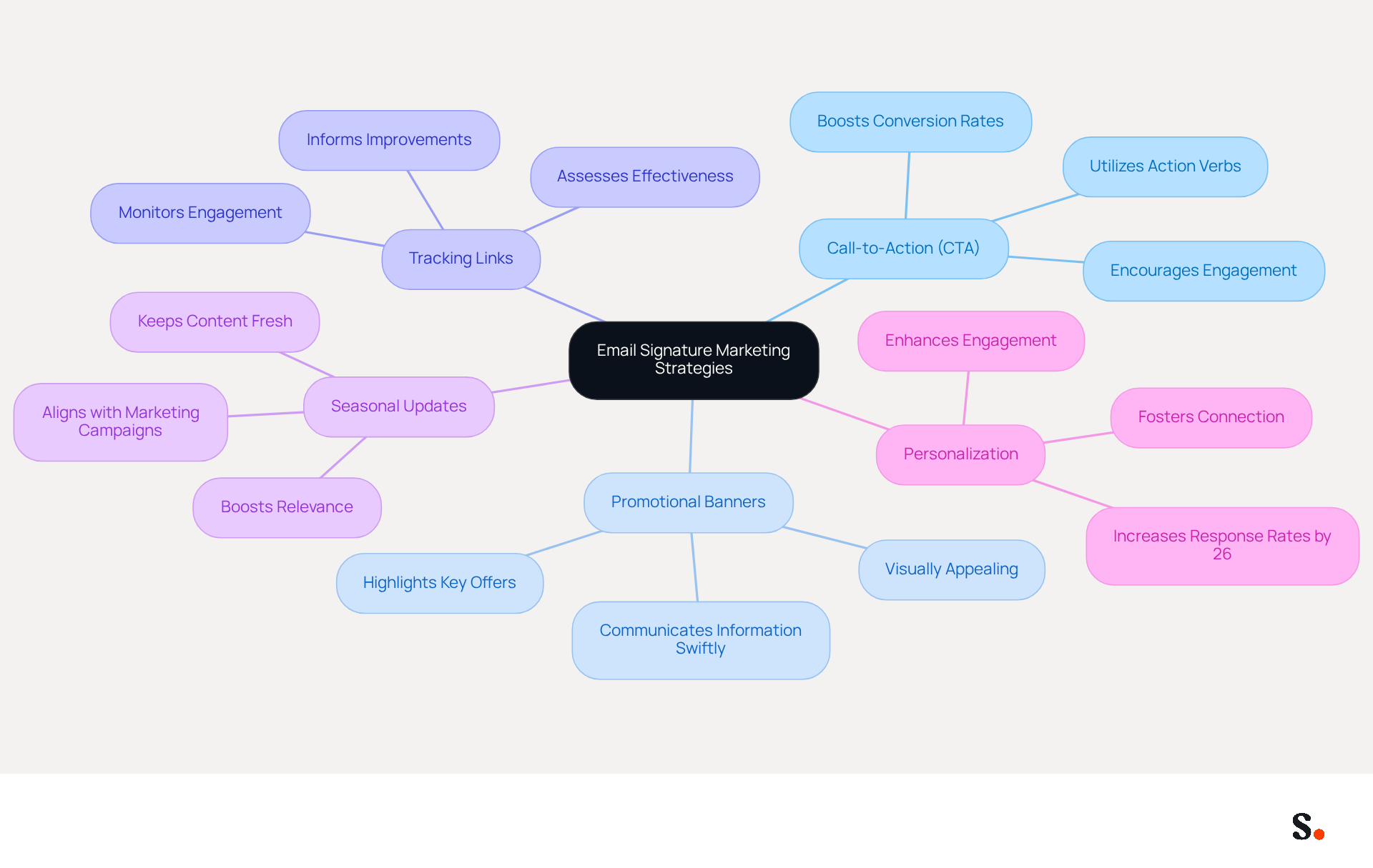 This mindmap shows how different elements can enhance your email signature as a marketing tool. Each branch represents a strategy, and the sub-branches highlight their benefits. Follow the branches to see how each part contributes to driving engagement and achieving business goals. This mindmap shows how different elements can enhance your email signature as a marketing tool. Each branch represents a strategy, and the sub-branches highlight their benefits. Follow the branches to see how each part contributes to driving engagement and achieving business goals.