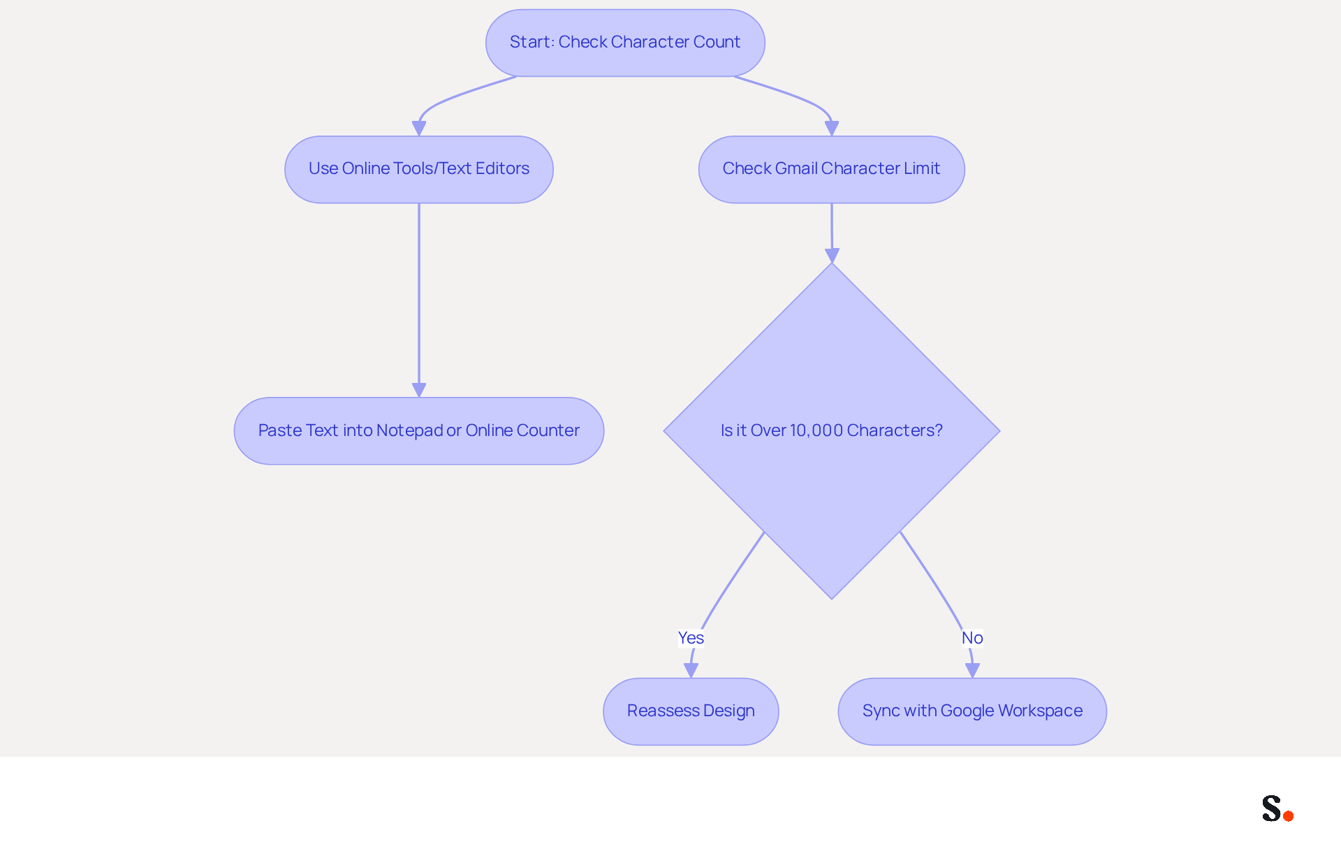 This flowchart guides you through the process of managing your email signature's character count. Start at the top and follow the arrows to see what steps to take, whether it's using tools to check your count or reassessing your design if it exceeds limits. This flowchart guides you through the process of managing your email signature's character count. Start at the top and follow the arrows to see what steps to take, whether it's using tools to check your count or reassessing your design if it exceeds limits.