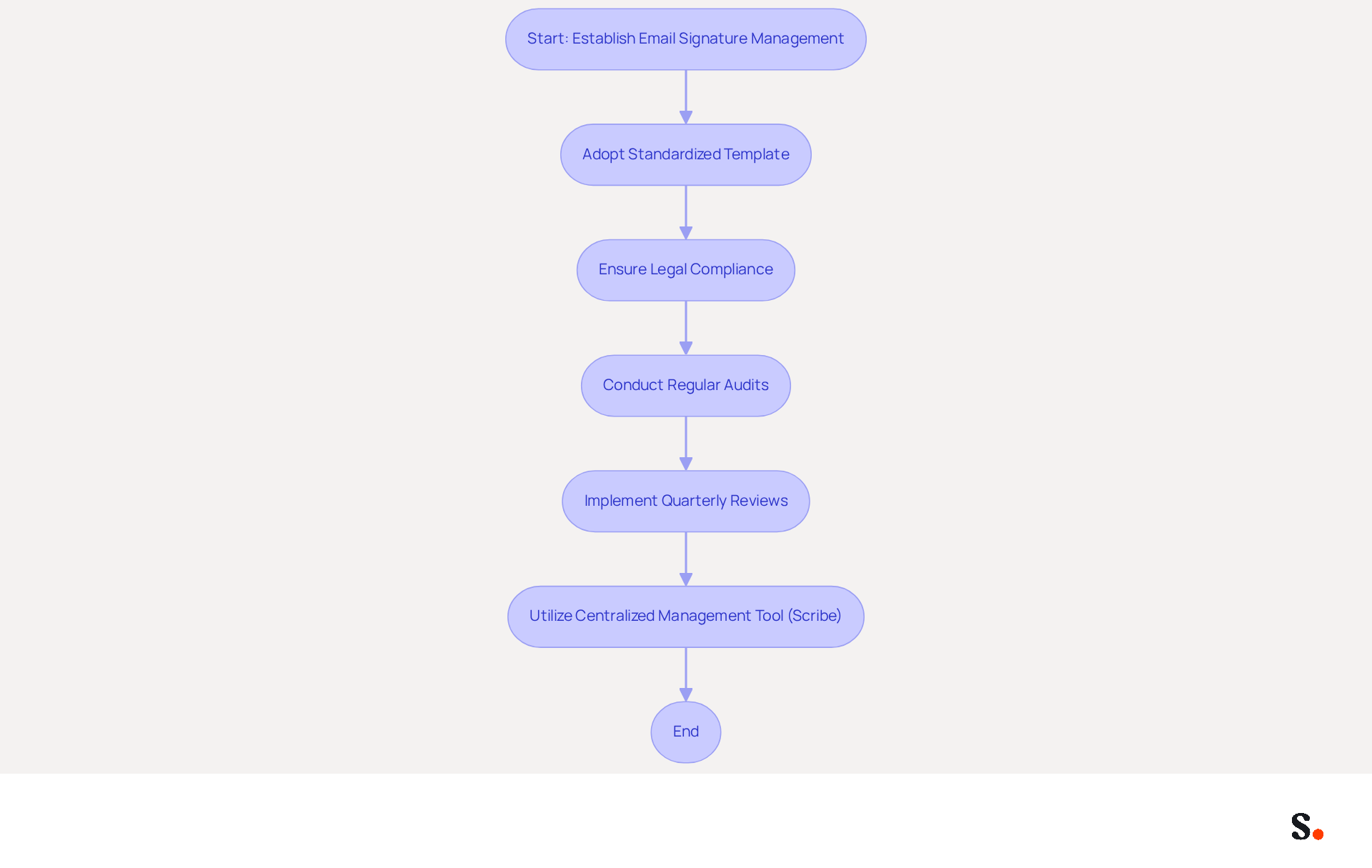 This flowchart illustrates the steps organizations should take to maintain professional email signatures. Follow the arrows to see how each step connects to the next, ensuring that your email communications are consistent and compliant.