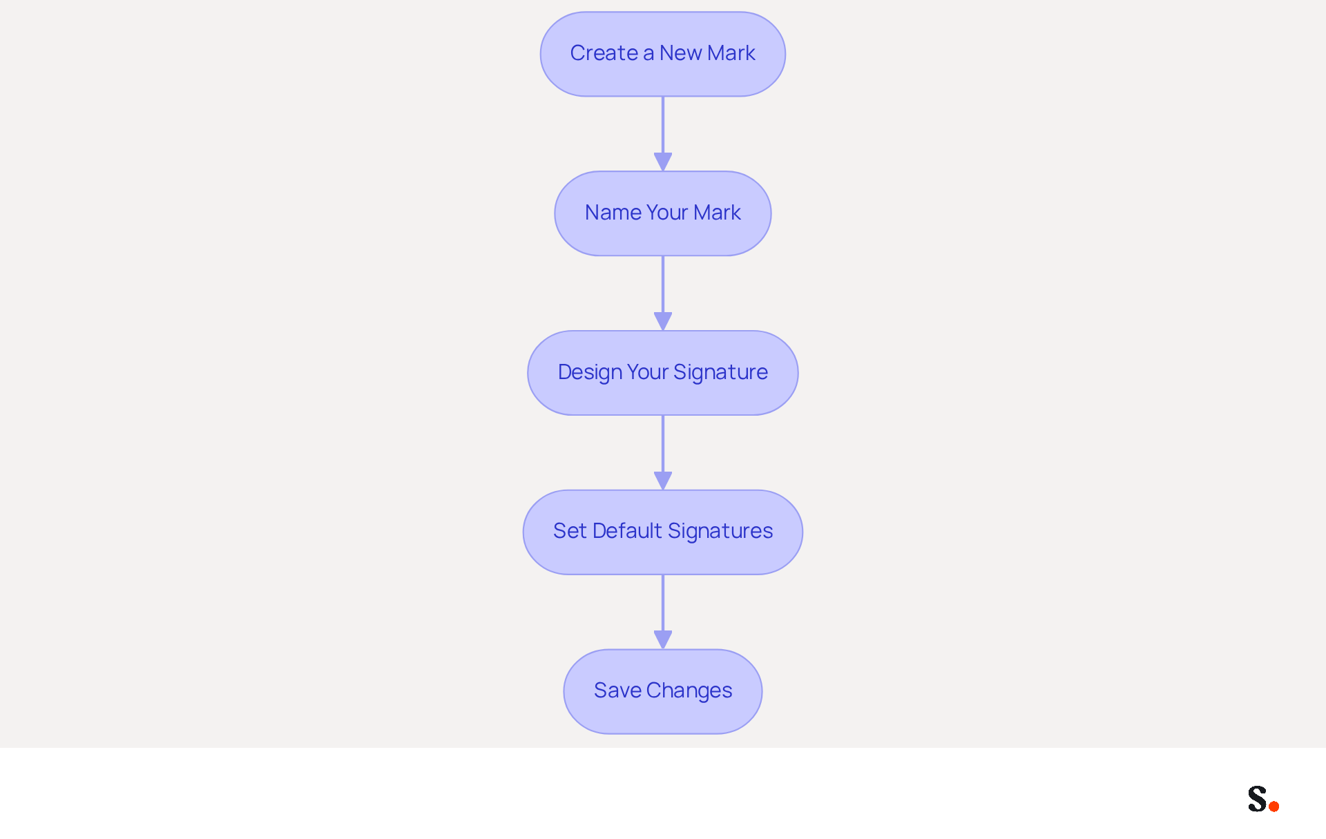 Each box represents a step in the process of creating your email signature. Follow the arrows to see how to move from one step to the next, ensuring you create a signature that is professional and effective.