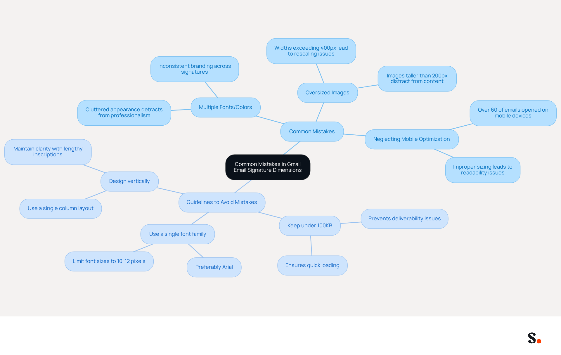 This mindmap shows the common mistakes to avoid when creating email signatures in Gmail. The central idea branches out into specific mistakes and guidelines, helping you understand how to maintain a professional appearance in your email communications. This mindmap shows the common mistakes to avoid when creating email signatures in Gmail. The central idea branches out into specific mistakes and guidelines, helping you understand how to maintain a professional appearance in your email communications.