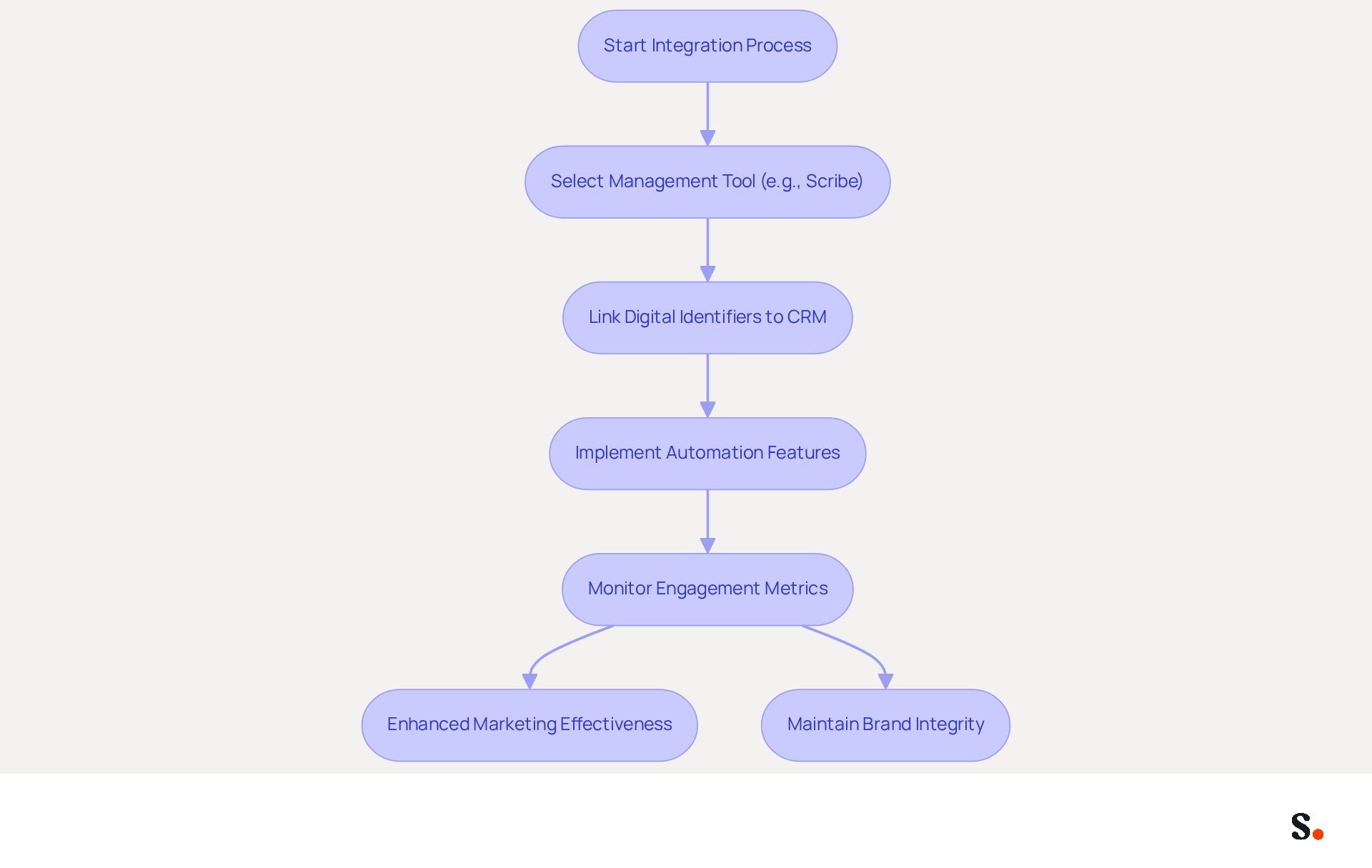 This flowchart guides you through the steps to integrate email signature management with your existing tools. Each box represents a key action, and the arrows show how to move from one step to the next. Following this process can help improve your marketing effectiveness and maintain brand integrity. This flowchart guides you through the steps to integrate email signature management with your existing tools. Each box represents a key action, and the arrows show how to move from one step to the next. Following this process can help improve your marketing effectiveness and maintain brand integrity.