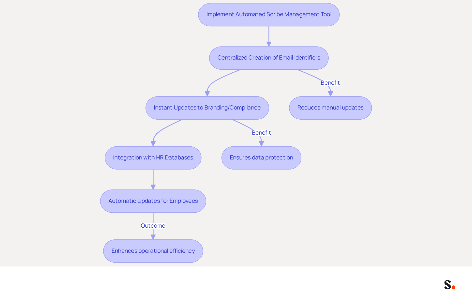This flowchart illustrates how implementing the Scribe management tool streamlines signature management. Each step shows how the process improves efficiency and consistency, making it easier to understand the benefits of automation.