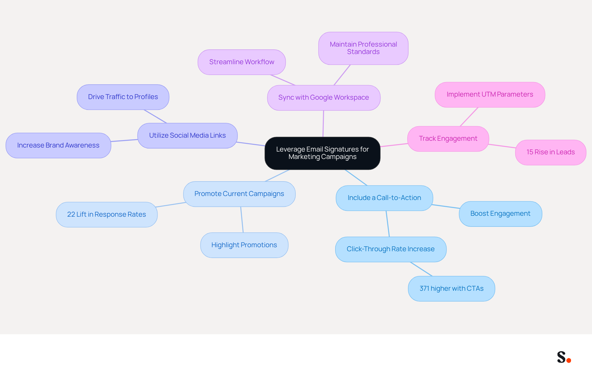 This mindmap shows how to effectively use email signatures in marketing. Each branch represents a strategy, and the sub-branches provide additional details or benefits related to that strategy. Follow the branches to explore how each practice can enhance your marketing efforts. This mindmap shows how to effectively use email signatures in marketing. Each branch represents a strategy, and the sub-branches provide additional details or benefits related to that strategy. Follow the branches to explore how each practice can enhance your marketing efforts.