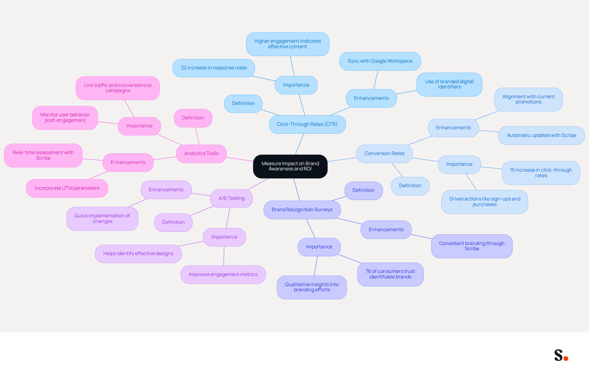 This mindmap shows the key metrics businesses should track to understand how effective their email signatures are in boosting brand awareness and ROI. Each branch represents a different metric, and the sub-branches provide additional details or statistics that highlight their importance. This mindmap shows the key metrics businesses should track to understand how effective their email signatures are in boosting brand awareness and ROI. Each branch represents a different metric, and the sub-branches provide additional details or statistics that highlight their importance.