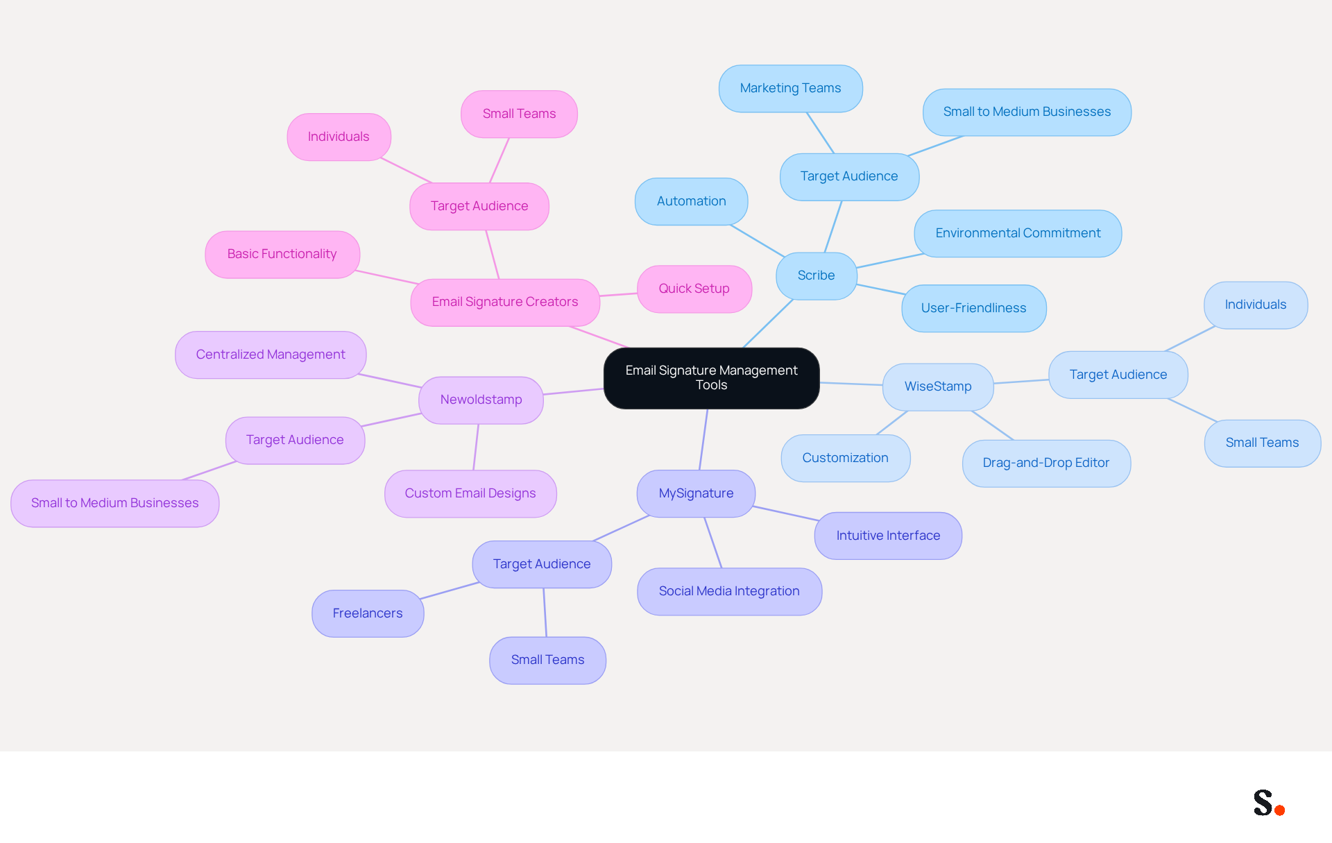 This mindmap starts with the main topic in the center and branches out to show different tools for managing email signatures. Each branch highlights the unique features of the tools, helping you understand how they can improve your email signature management. This mindmap starts with the main topic in the center and branches out to show different tools for managing email signatures. Each branch highlights the unique features of the tools, helping you understand how they can improve your email signature management.