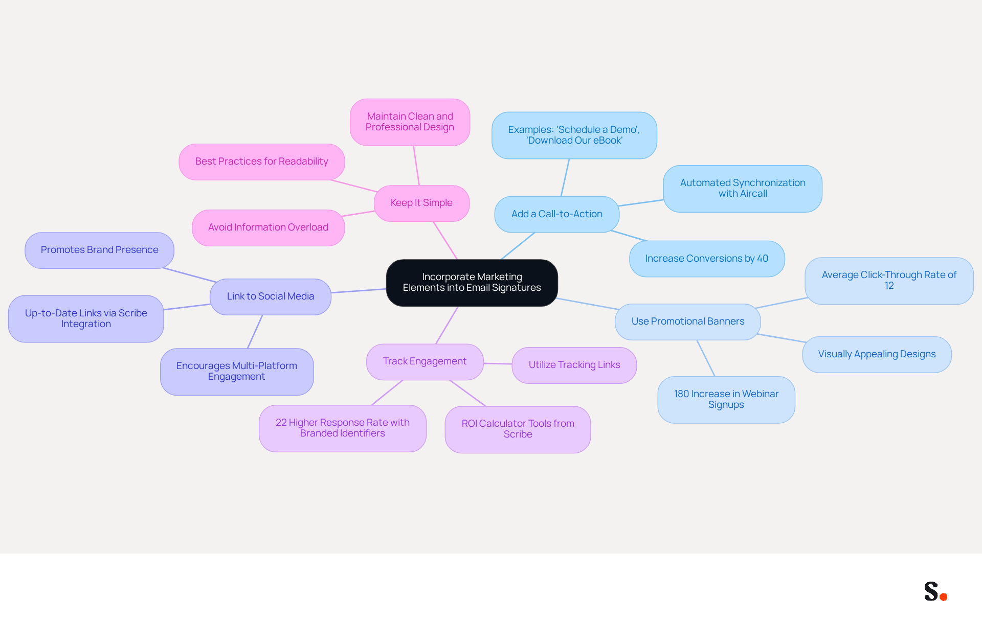 This mindmap starts with the main idea in the center and branches out to show different strategies for enhancing email signatures. Each branch represents a specific approach, and the sub-branches provide additional details or statistics that support each strategy. Follow the branches to explore how each element contributes to effective email marketing. This mindmap starts with the main idea in the center and branches out to show different strategies for enhancing email signatures. Each branch represents a specific approach, and the sub-branches provide additional details or statistics that support each strategy. Follow the branches to explore how each element contributes to effective email marketing.