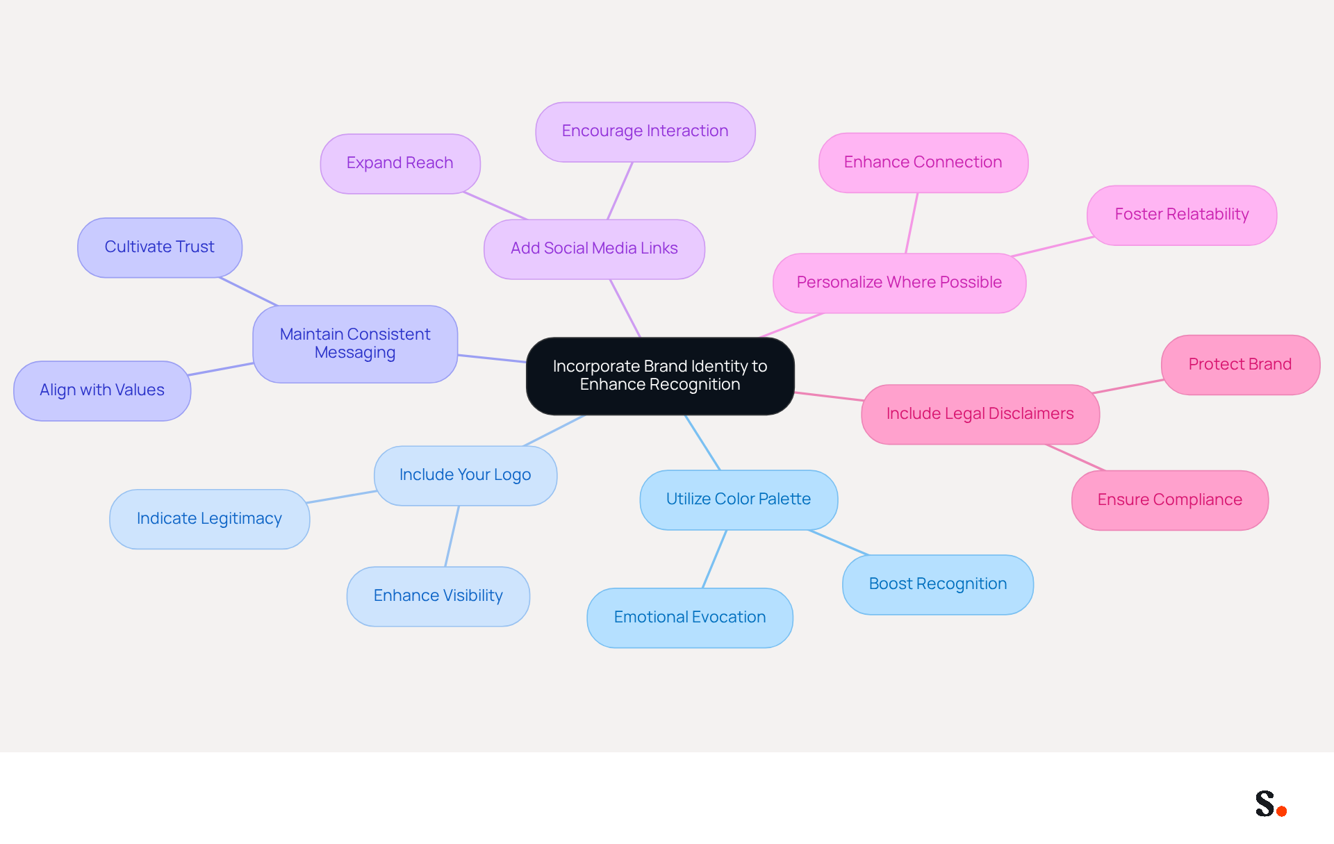 The central idea is about enhancing brand identity. Each branch represents a different strategy you can use, and the sub-branches provide additional details or benefits of those strategies. This layout helps you see how each strategy contributes to the overall goal of improving brand recognition. The central idea is about enhancing brand identity. Each branch represents a different strategy you can use, and the sub-branches provide additional details or benefits of those strategies. This layout helps you see how each strategy contributes to the overall goal of improving brand recognition.