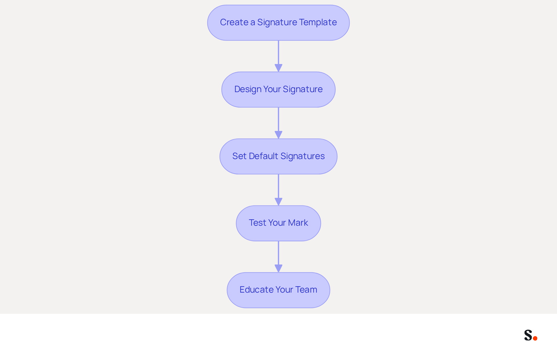 Each box represents a step in creating and managing your email signature. Follow the arrows to see the order of actions needed to ensure a professional and consistent email signature.