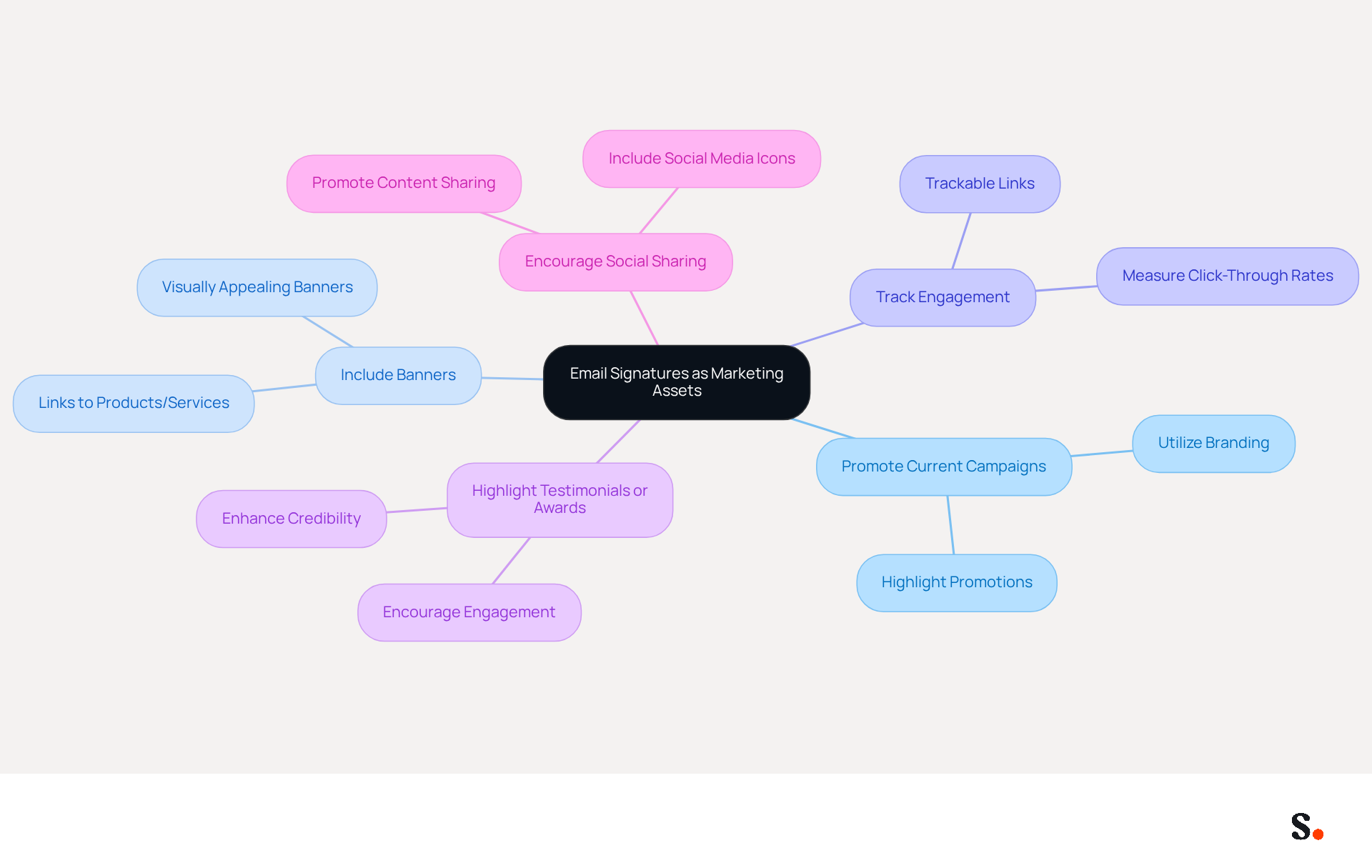 This mindmap starts with the main idea in the center and branches out into different strategies. Each branch represents a way to use email signatures for marketing, and you can explore each one for more details. The colors help differentiate the strategies, making it easier to understand how they connect to the central concept. This mindmap starts with the main idea in the center and branches out into different strategies. Each branch represents a way to use email signatures for marketing, and you can explore each one for more details. The colors help differentiate the strategies, making it easier to understand how they connect to the central concept.