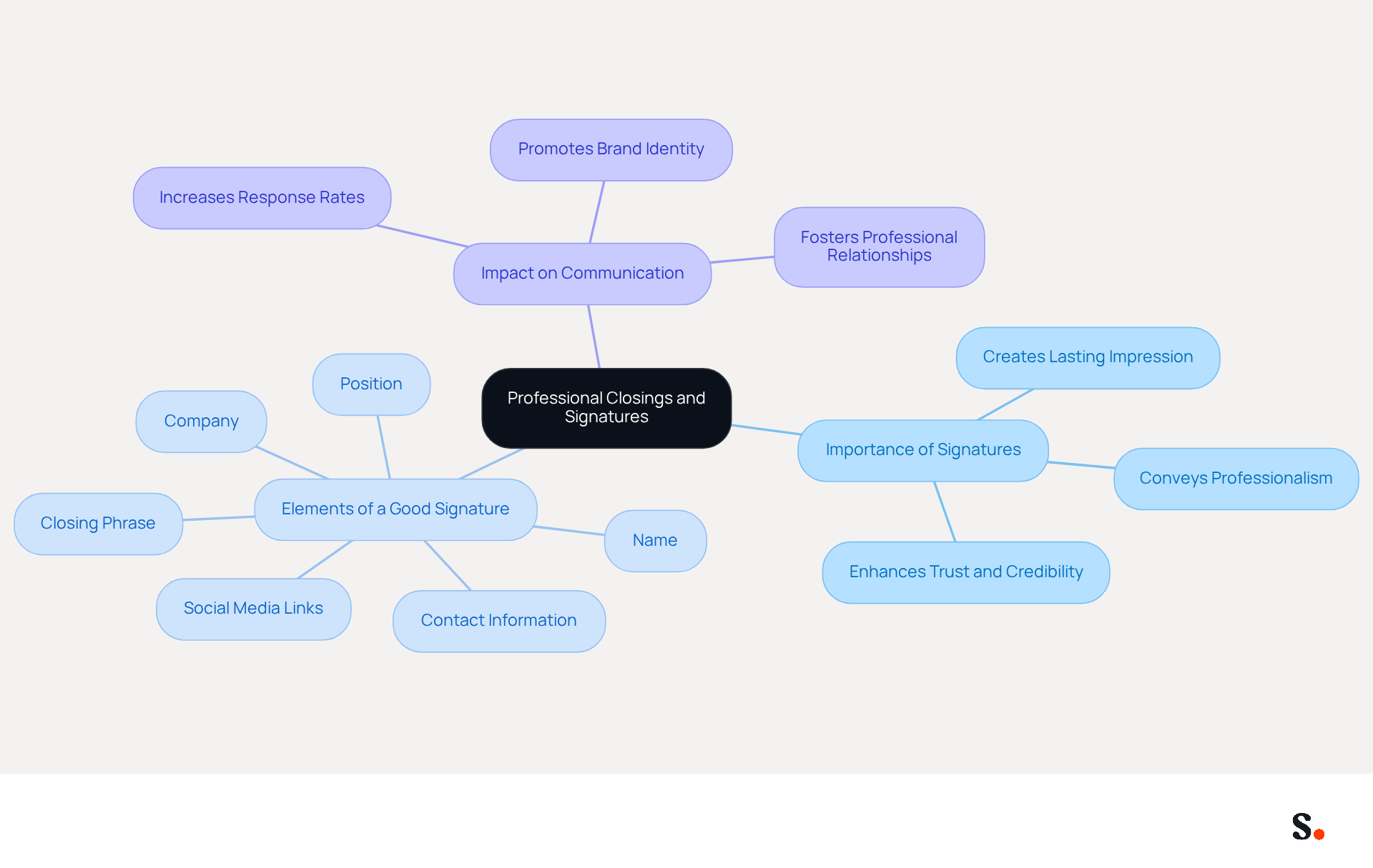 This mindmap illustrates the key aspects of professional email signatures. Start at the center with the main topic, then explore the branches to see why signatures matter, what they should include, and how they can improve communication. This mindmap illustrates the key aspects of professional email signatures. Start at the center with the main topic, then explore the branches to see why signatures matter, what they should include, and how they can improve communication.