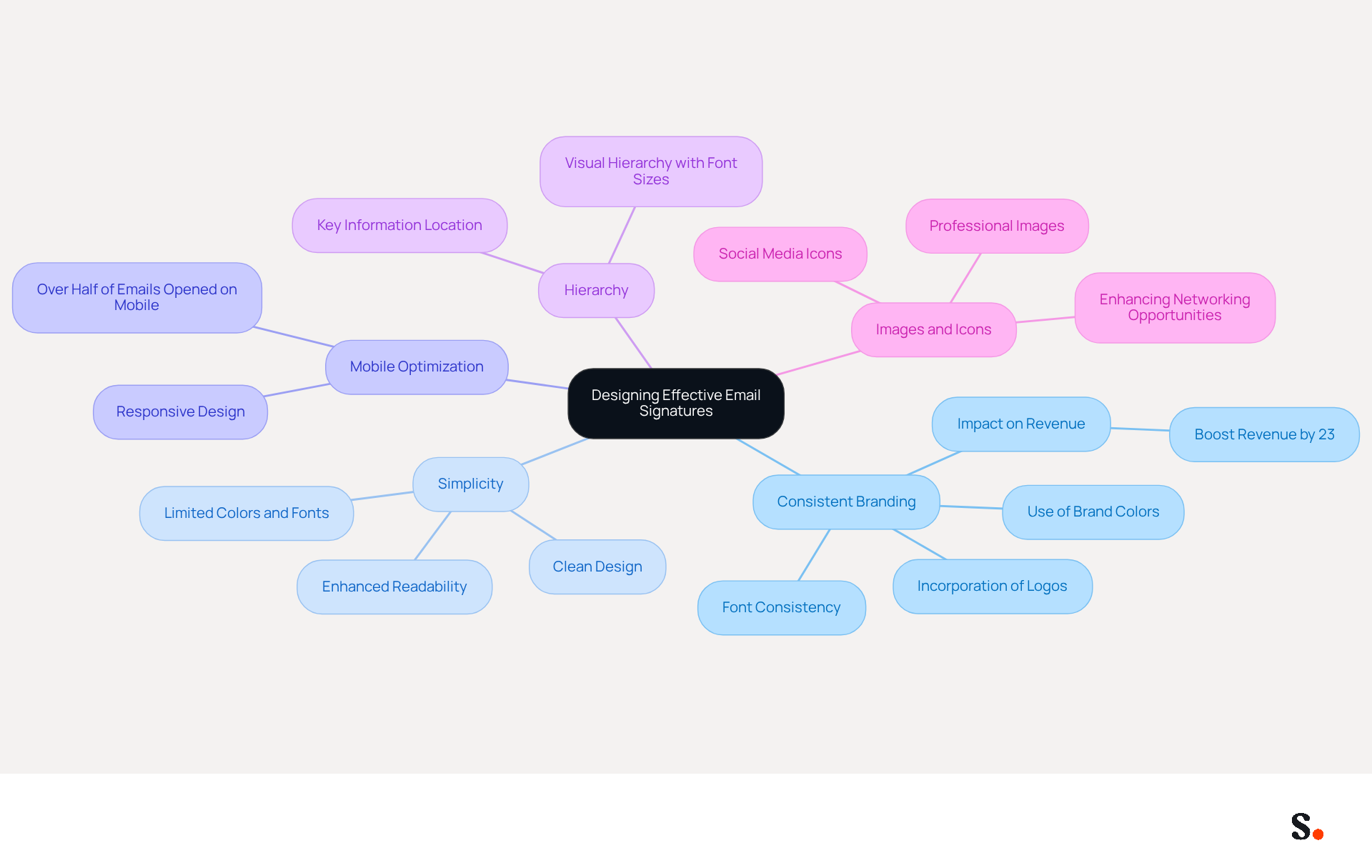 This mindmap shows the key principles for creating effective email signatures. Start at the center with the main idea, then follow the branches to explore each principle and its details. Each color represents a different principle, making it easy to see how they connect and support the overall goal of enhancing brand identity. This mindmap shows the key principles for creating effective email signatures. Start at the center with the main idea, then follow the branches to explore each principle and its details. Each color represents a different principle, making it easy to see how they connect and support the overall goal of enhancing brand identity.