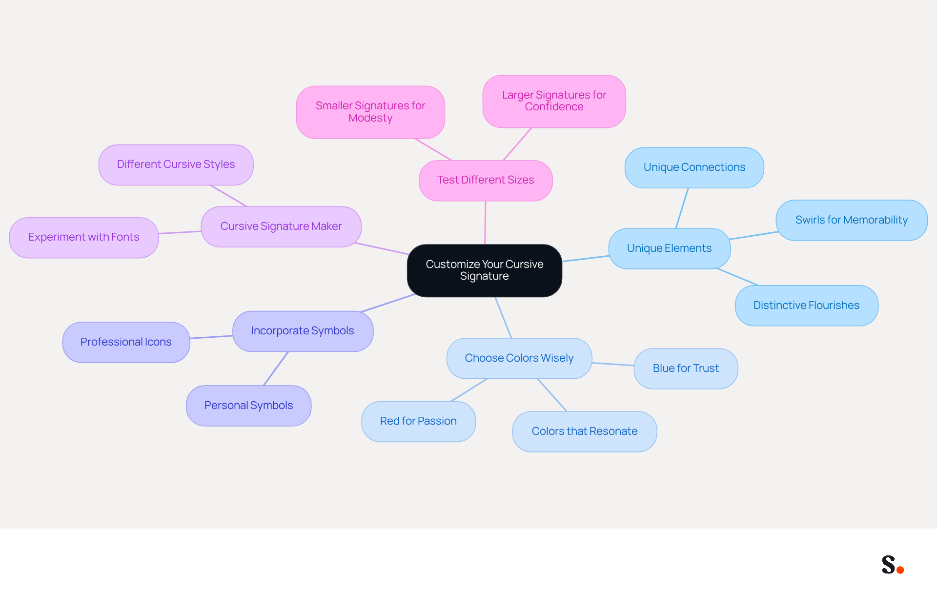 Start at the center with the main idea of customizing your signature. Each branch represents a different aspect to consider, and you can follow the sub-branches for more detailed tips on how to personalize your signature effectively. Start at the center with the main idea of customizing your signature. Each branch represents a different aspect to consider, and you can follow the sub-branches for more detailed tips on how to personalize your signature effectively.