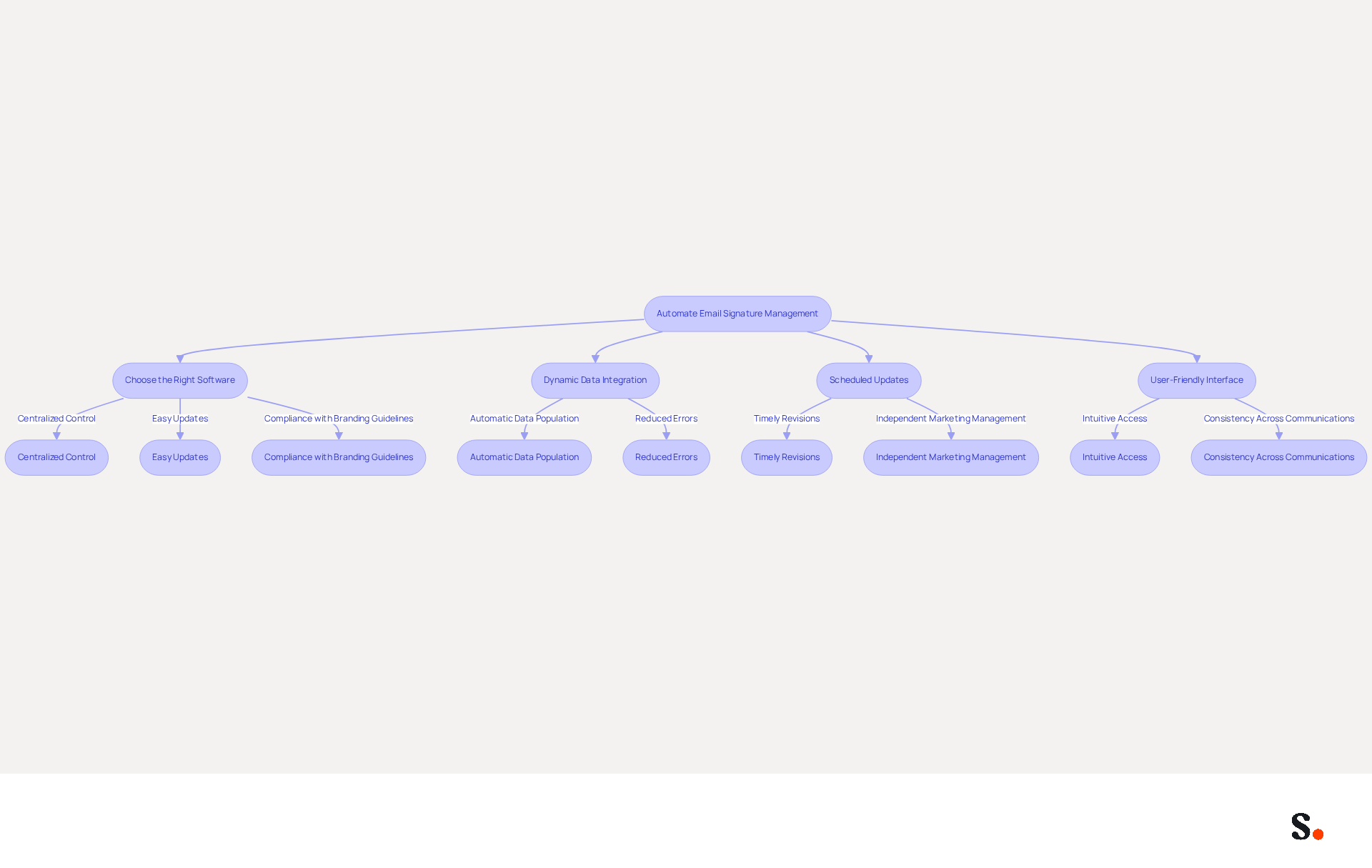 This flowchart outlines the steps businesses can take to automate their email signature management. Each box represents a key practice, and the arrows show how these practices connect to enhance efficiency and maintain brand consistency.